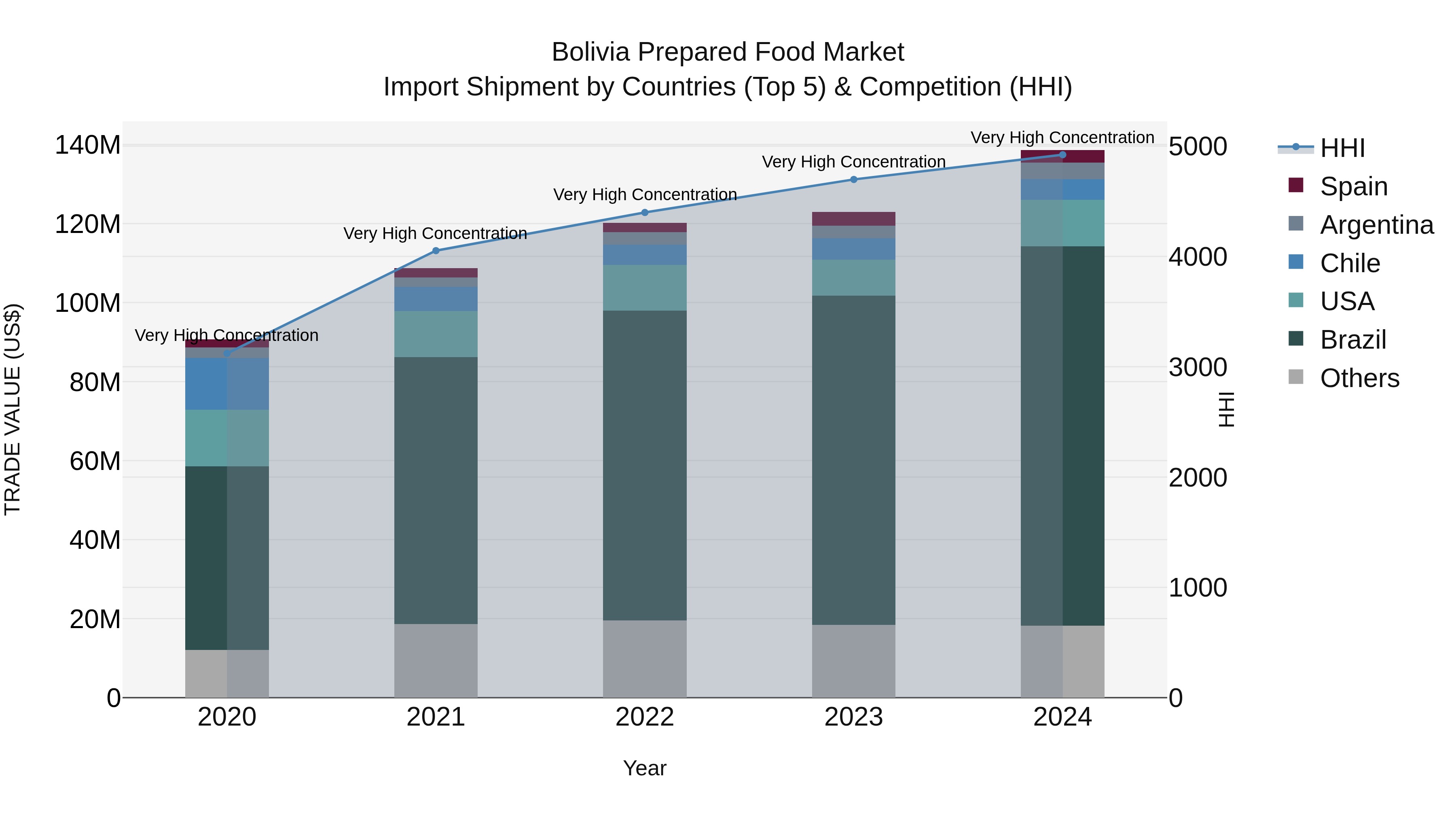 Bolivia Prepared Food Market Top 5 Importing Countries and Market Competition (HHI) Analysis