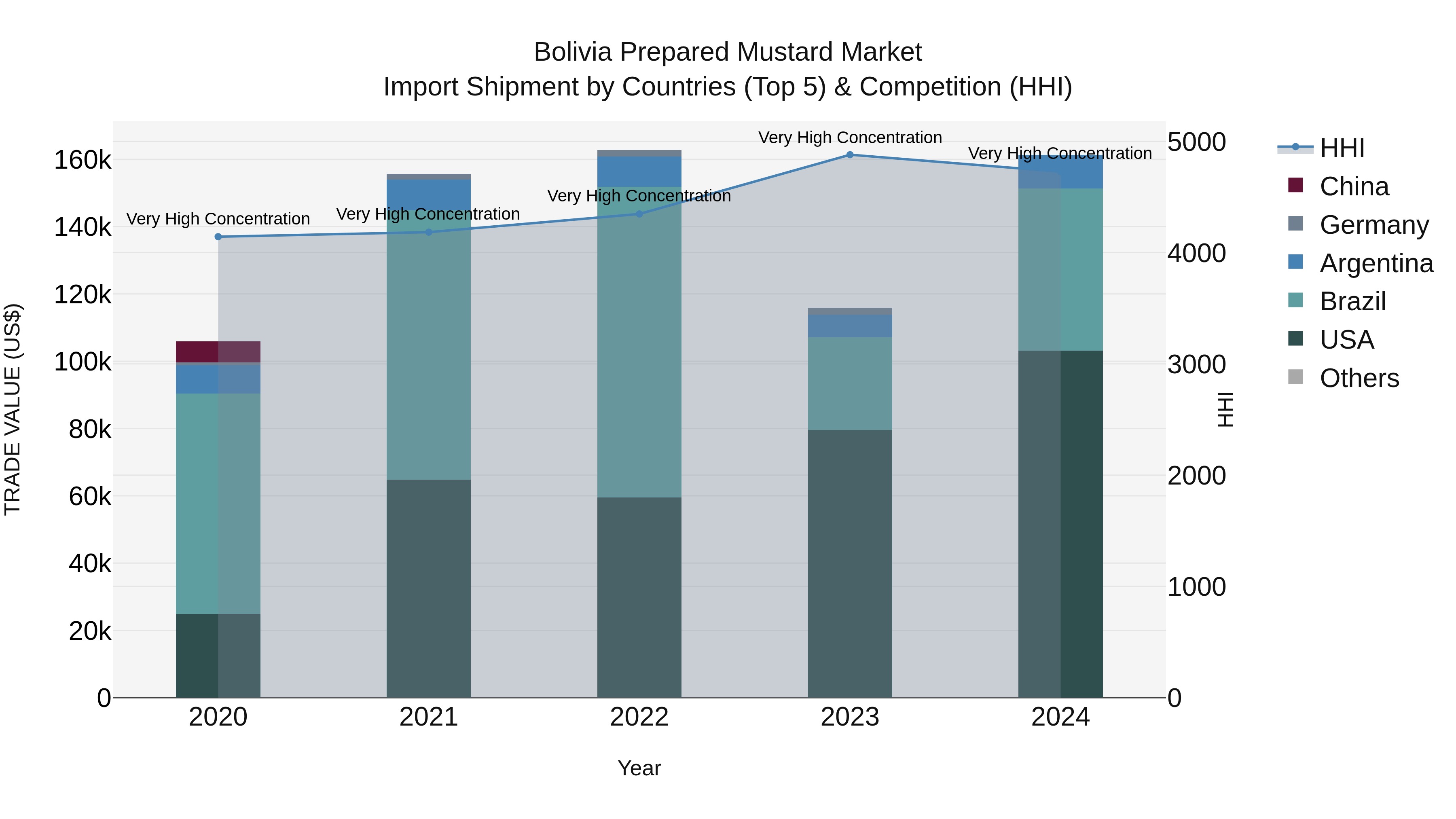 Bolivia Prepared Mustard Market Top 5 Importing Countries and Market Competition (HHI) Analysis