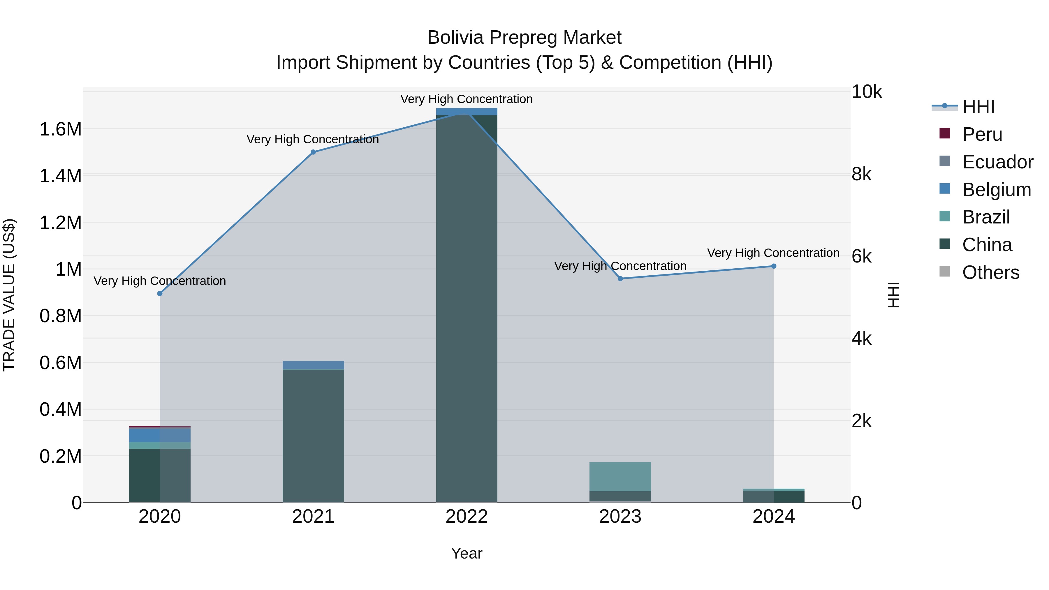 Bolivia Prepreg Market Top 5 Importing Countries and Market Competition (HHI) Analysis
