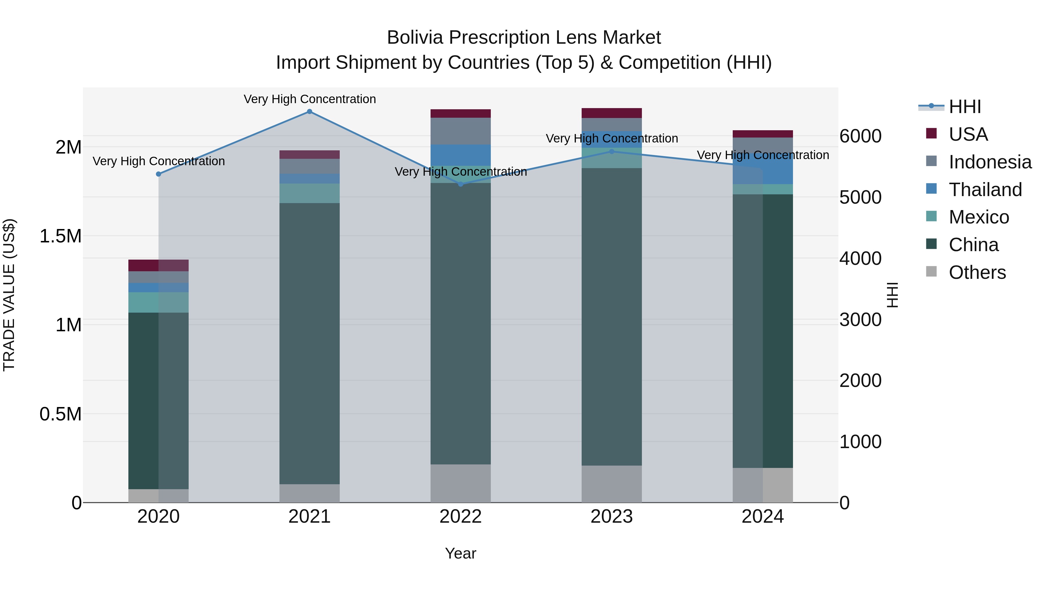 Bolivia Prescription Lens Market Top 5 Importing Countries and Market Competition (HHI) Analysis