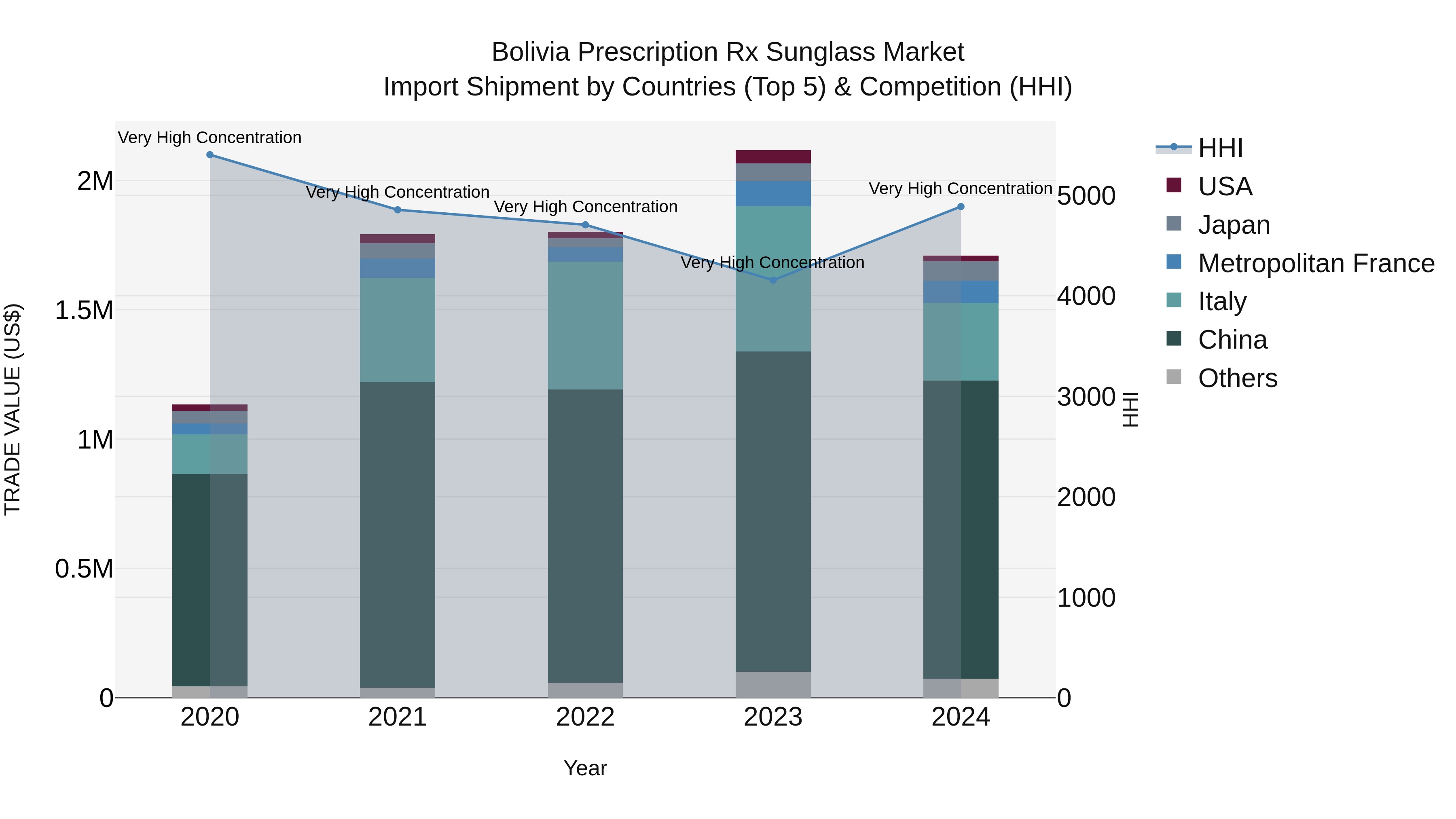 Bolivia Prescription Rx Sunglass Market Top 5 Importing Countries and Market Competition (HHI) Analysis