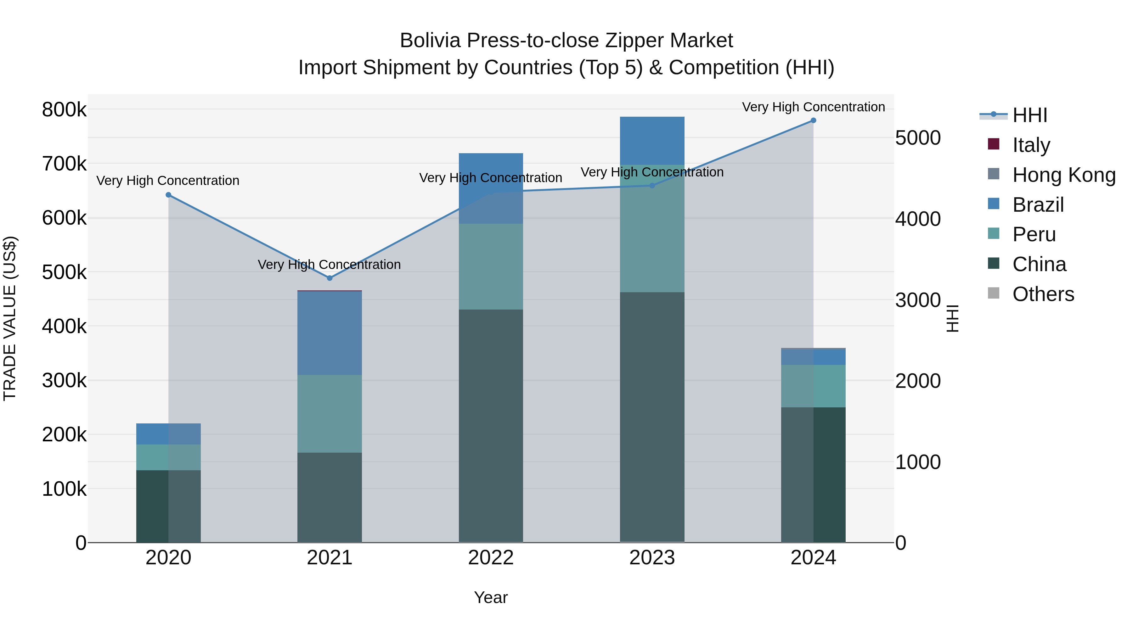 Bolivia Press To Close Zipper Market Top 5 Importing Countries and Market Competition (HHI) Analysis