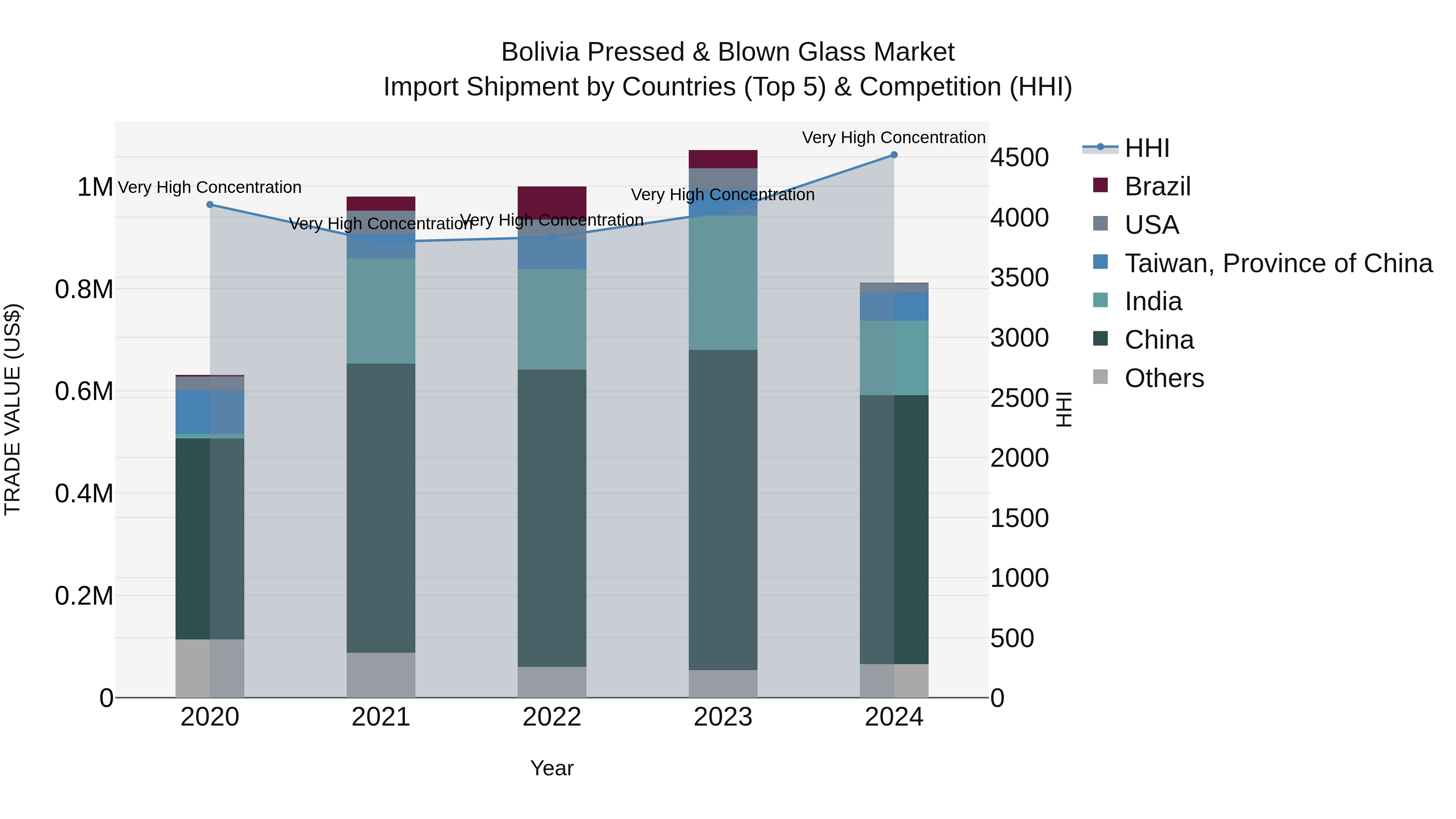 Bolivia Pressed & Blown Glass Market Top 5 Importing Countries and Market Competition (HHI) Analysis