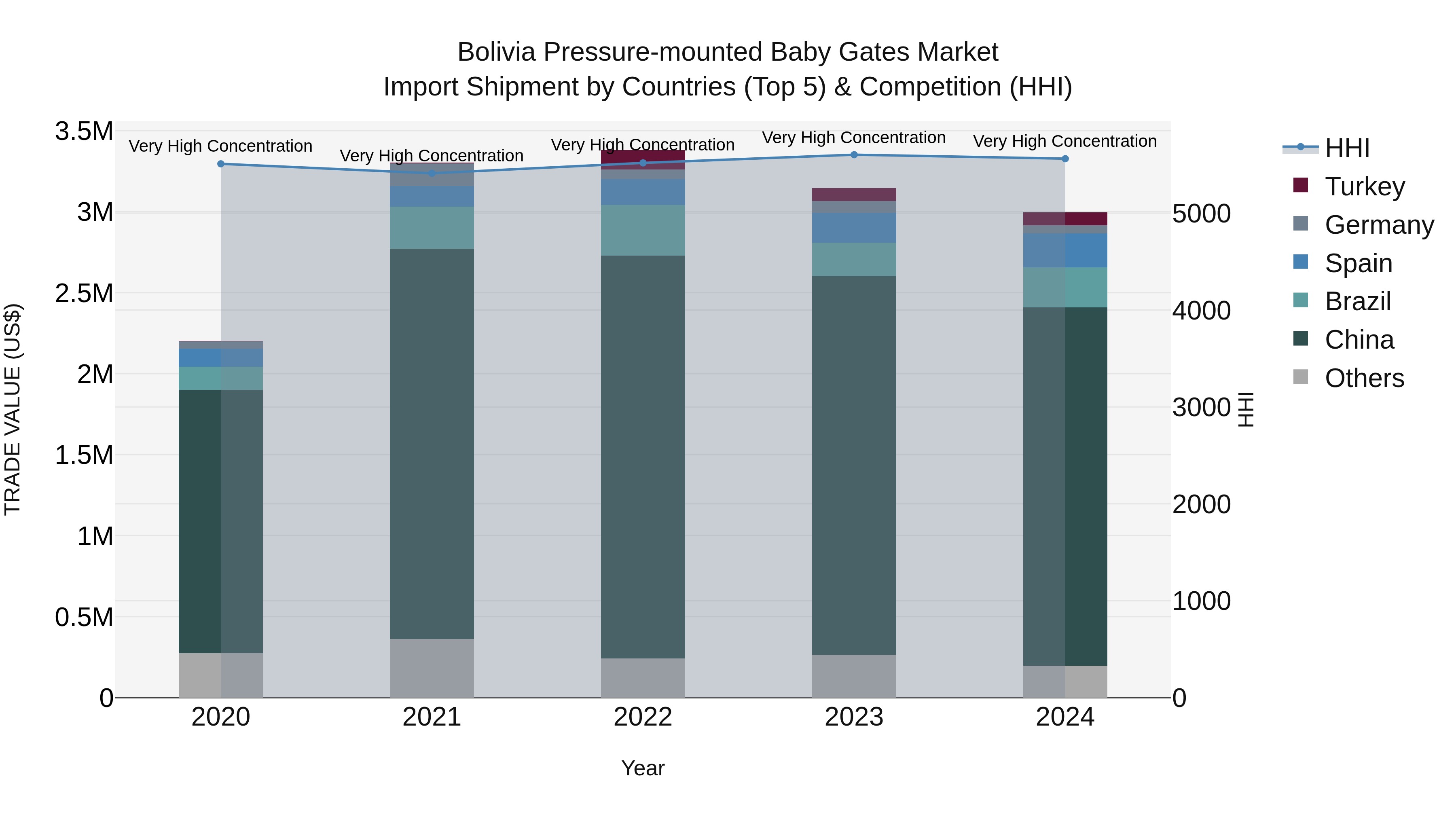 Bolivia Pressure Mounted Baby Gates Market Top 5 Importing Countries and Market Competition (HHI) Analysis
