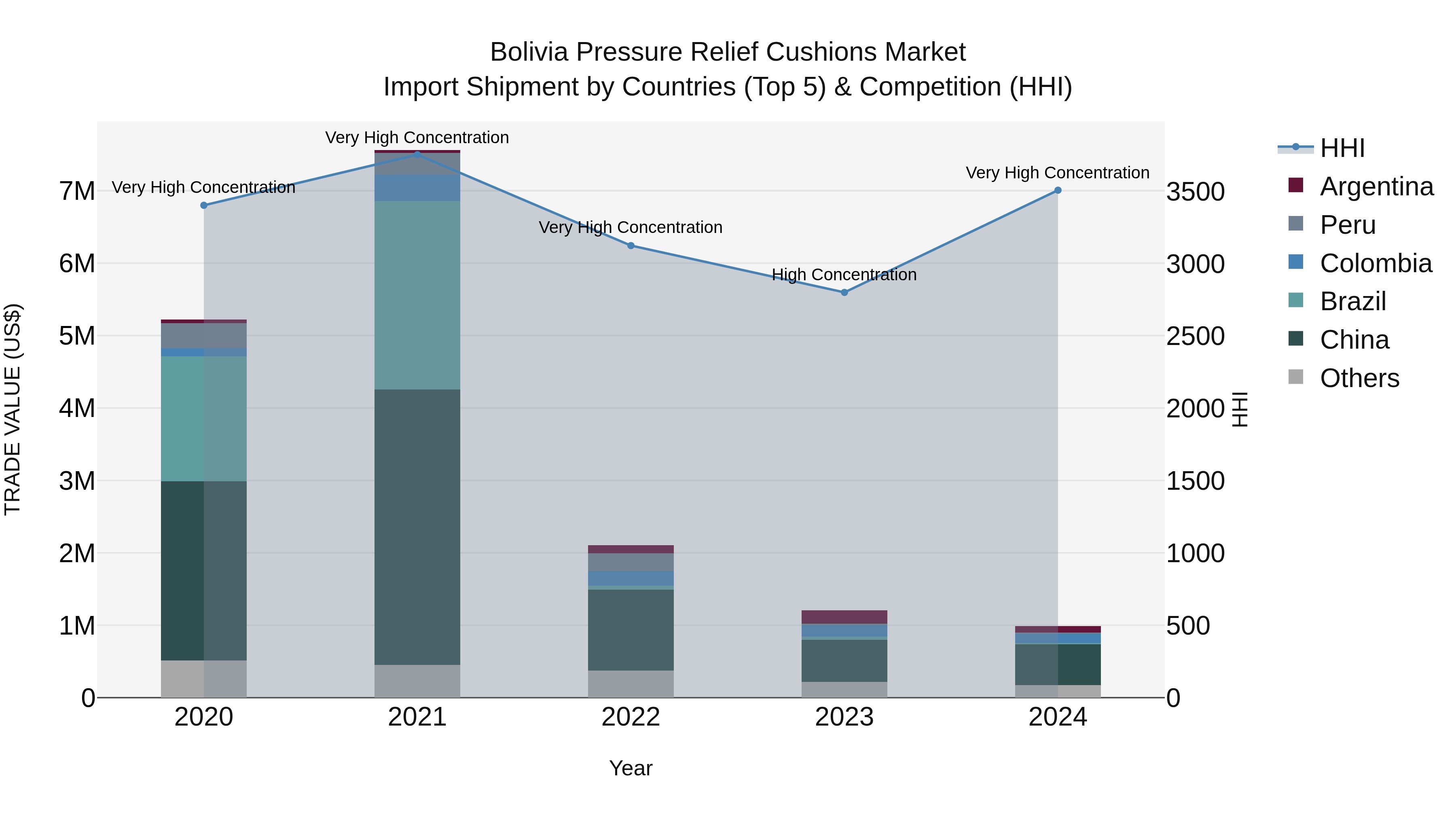 Bolivia Pressure Relief Cushions Market Top 5 Importing Countries and Market Competition (HHI) Analysis
