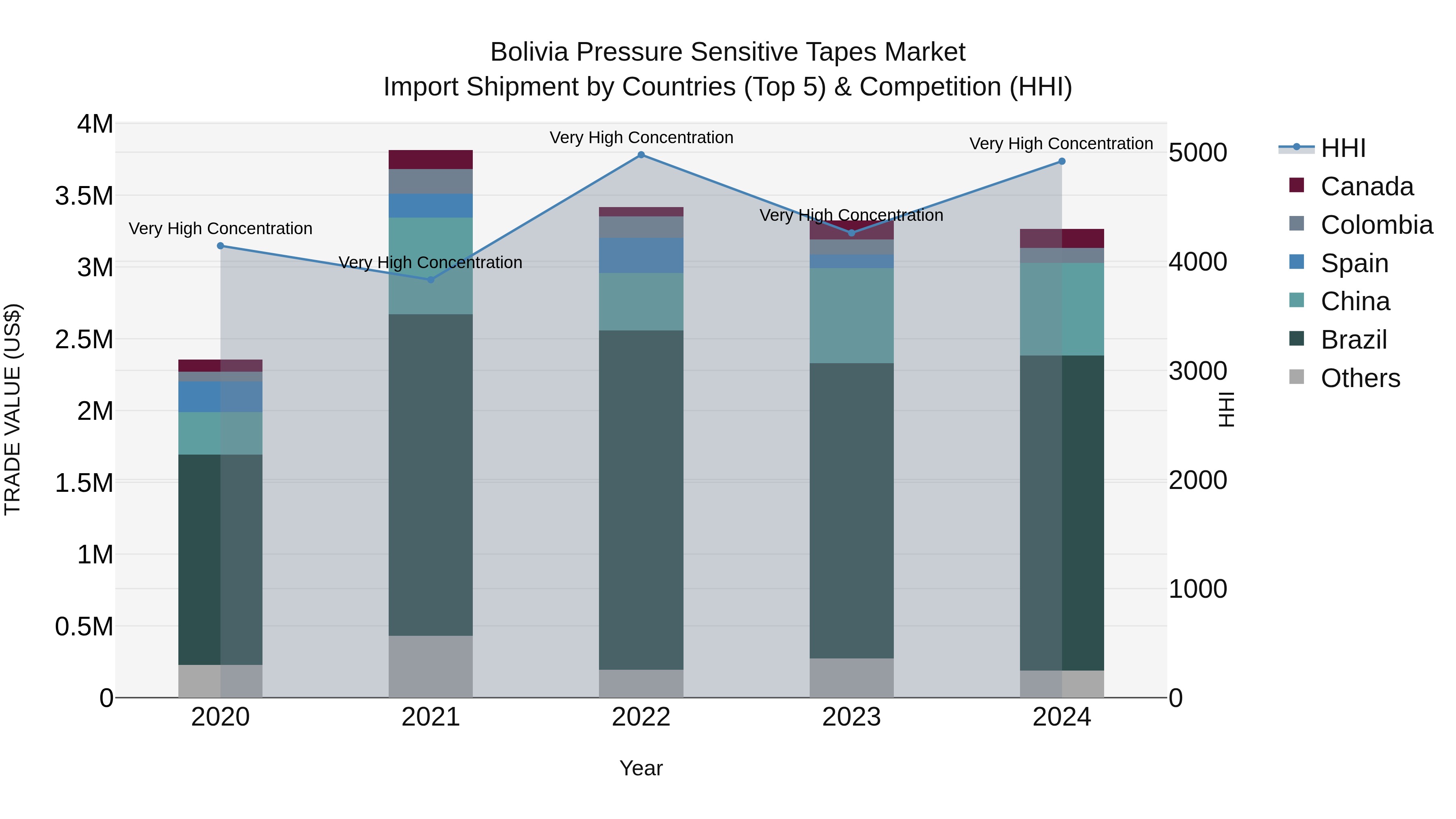 Bolivia Pressure Sensitive Tapes Market Top 5 Importing Countries and Market Competition (HHI) Analysis