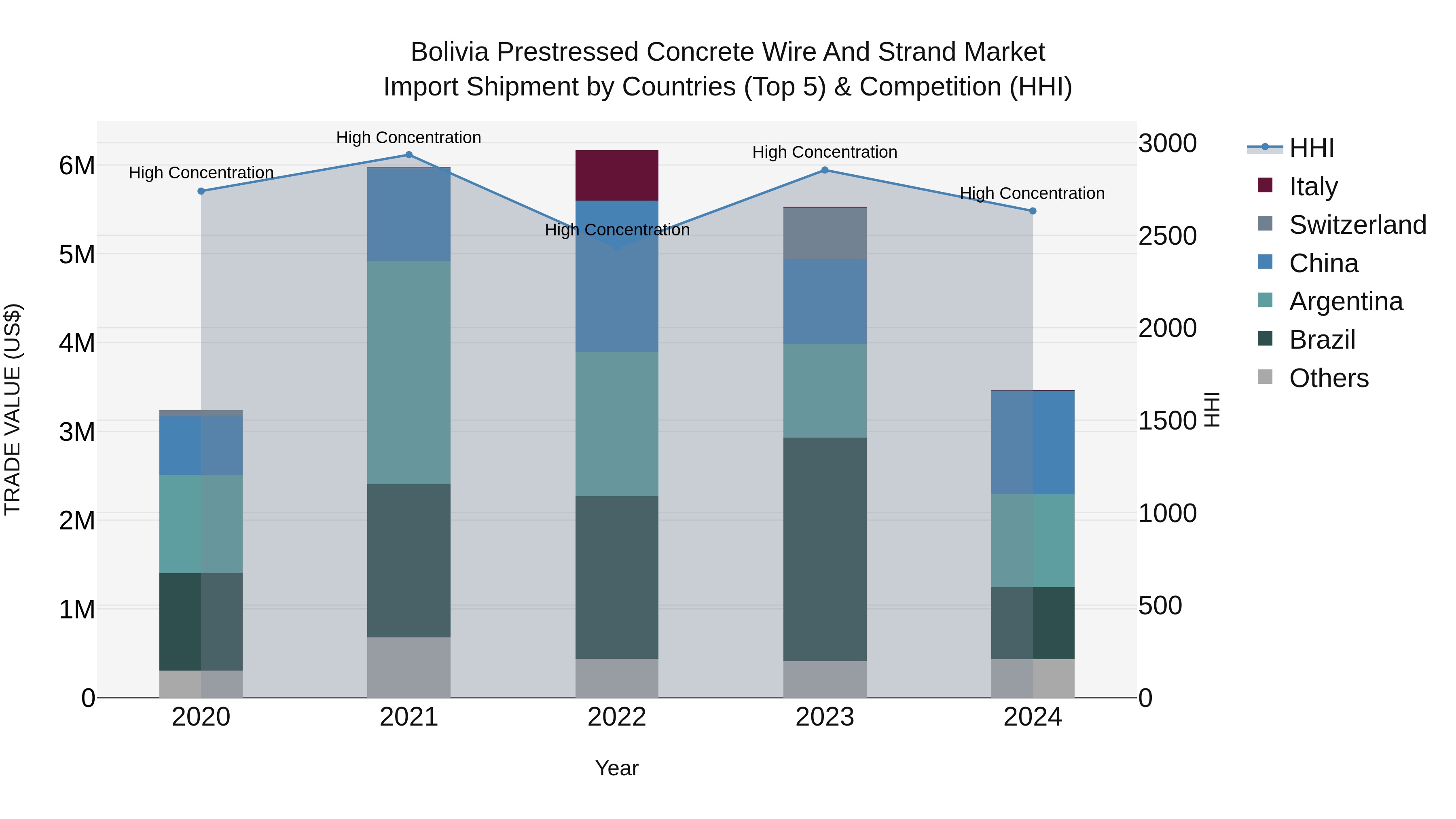 Bolivia Prestressed Concrete Wire And Strand Market Top 5 Importing Countries and Market Competition (HHI) Analysis