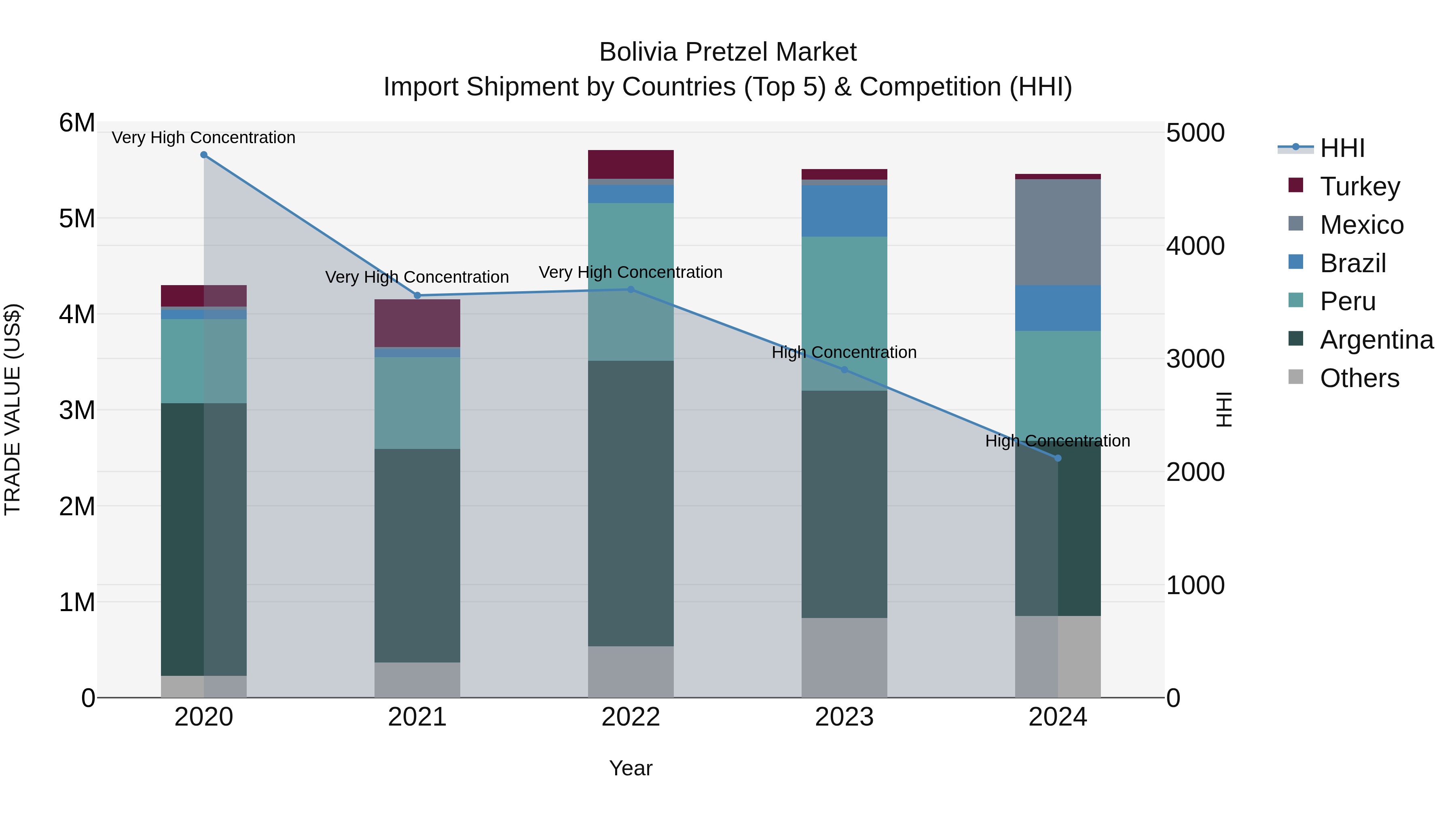 Bolivia Pretzel Market Top 5 Importing Countries and Market Competition (HHI) Analysis