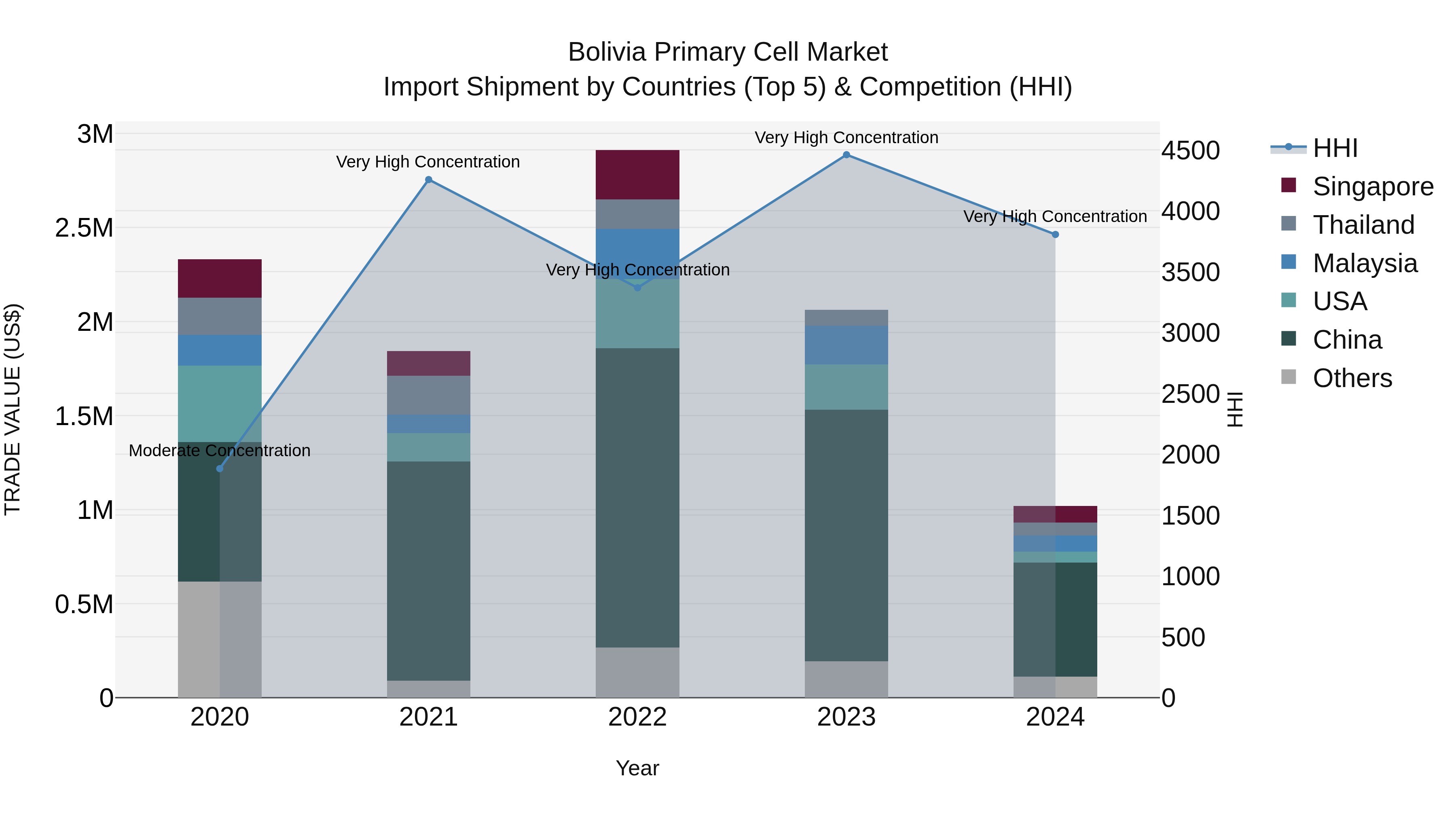 Bolivia Primary Cell Market Top 5 Importing Countries and Market Competition (HHI) Analysis