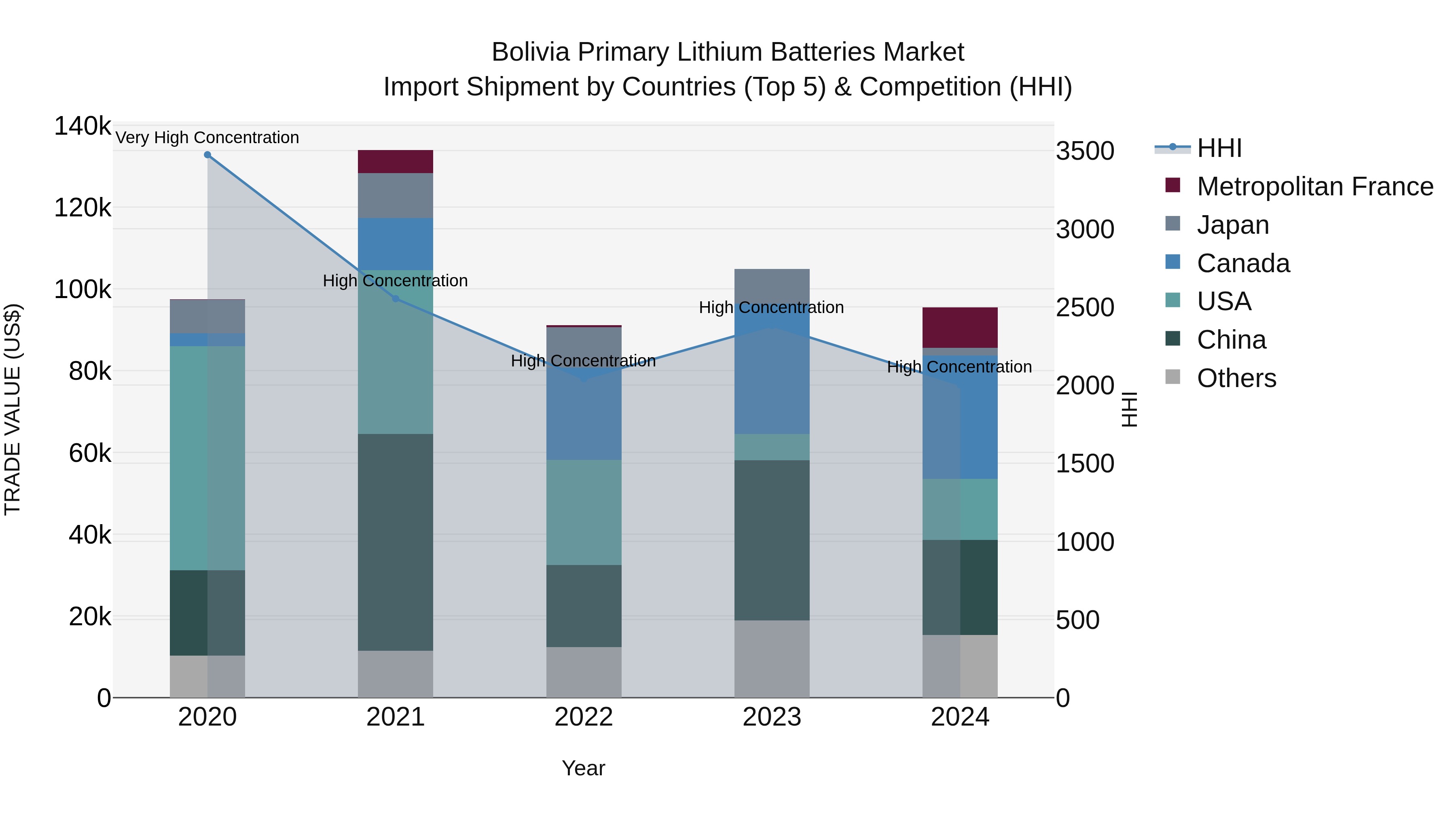 Bolivia Primary Lithium Batteries Market Top 5 Importing Countries and Market Competition (HHI) Analysis