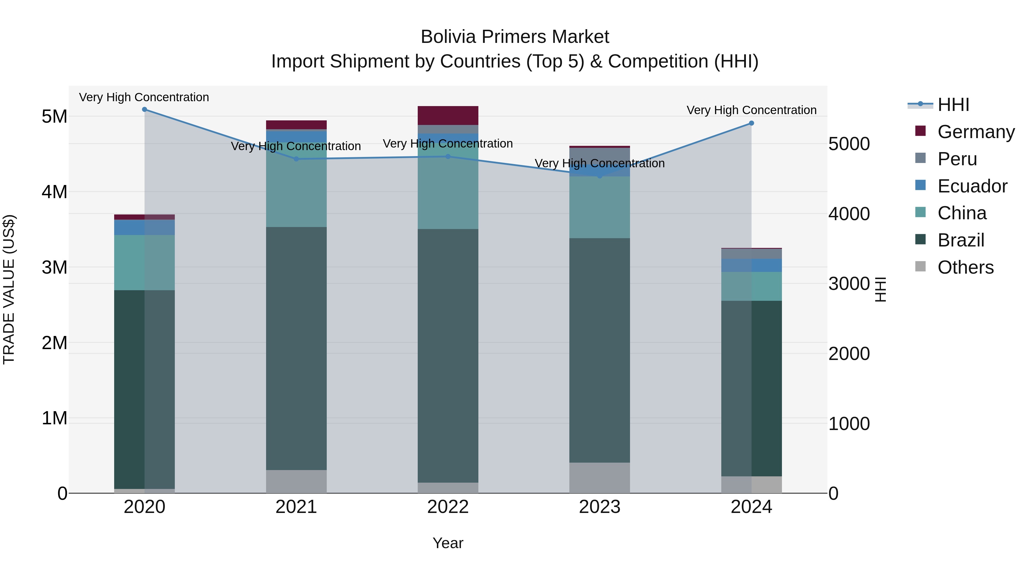 Bolivia Primers Market Top 5 Importing Countries and Market Competition (HHI) Analysis