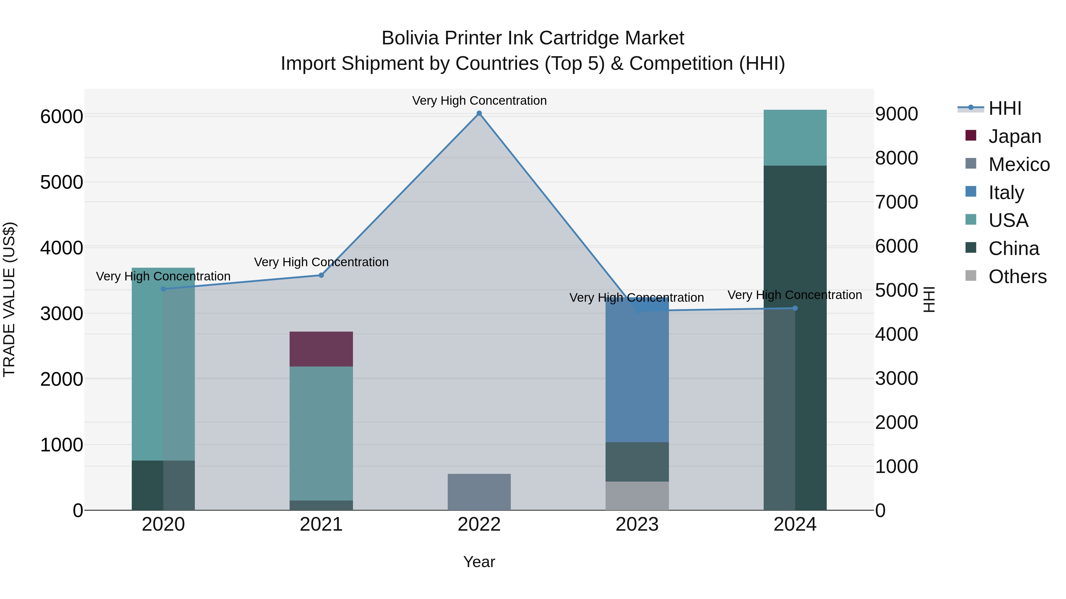 Bolivia Printer Ink Cartridge Market Top 5 Importing Countries and Market Competition (HHI) Analysis