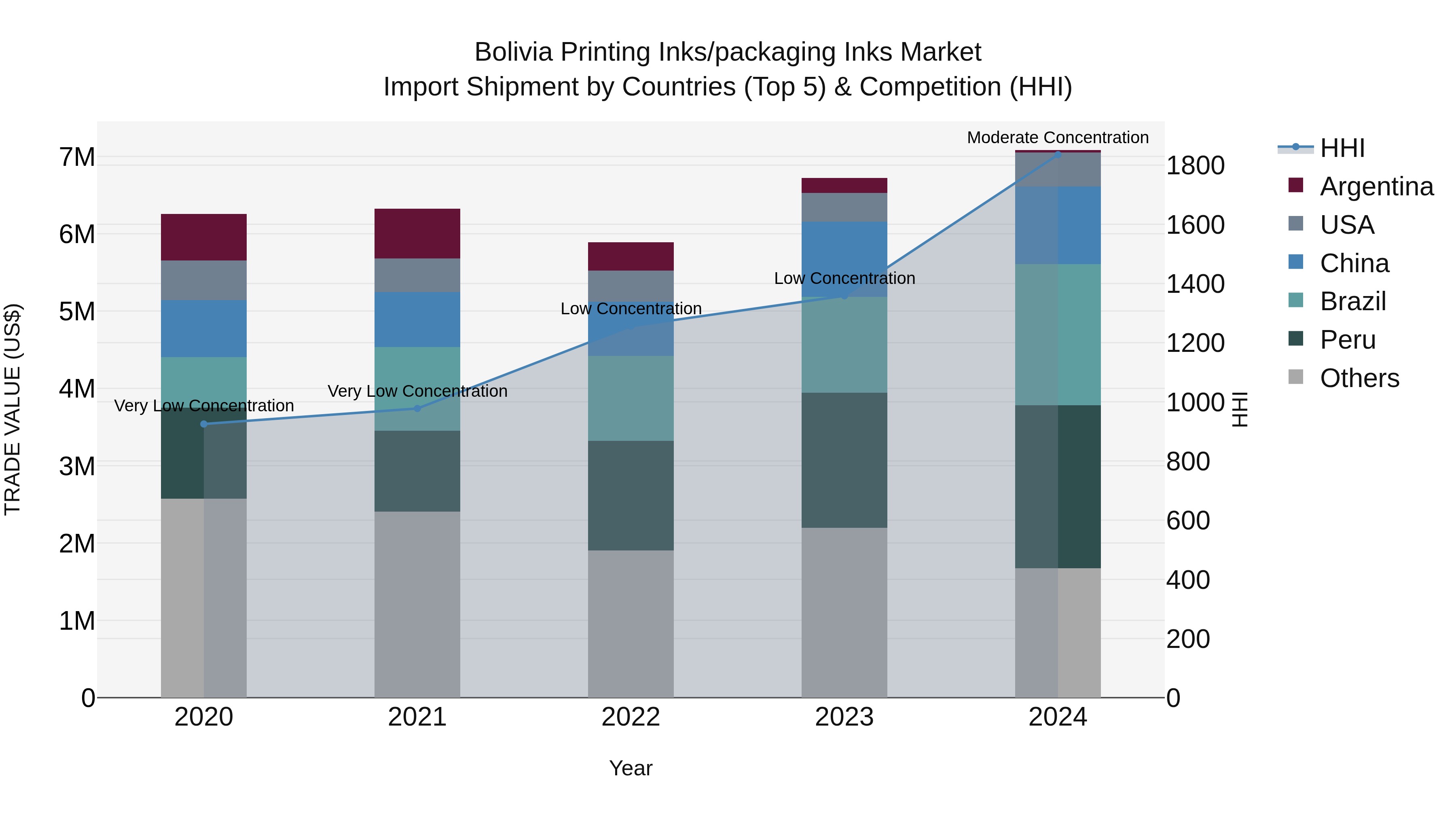 Bolivia Printing Inks\Packaging Inks Market Top 5 Importing Countries and Market Competition (HHI) Analysis