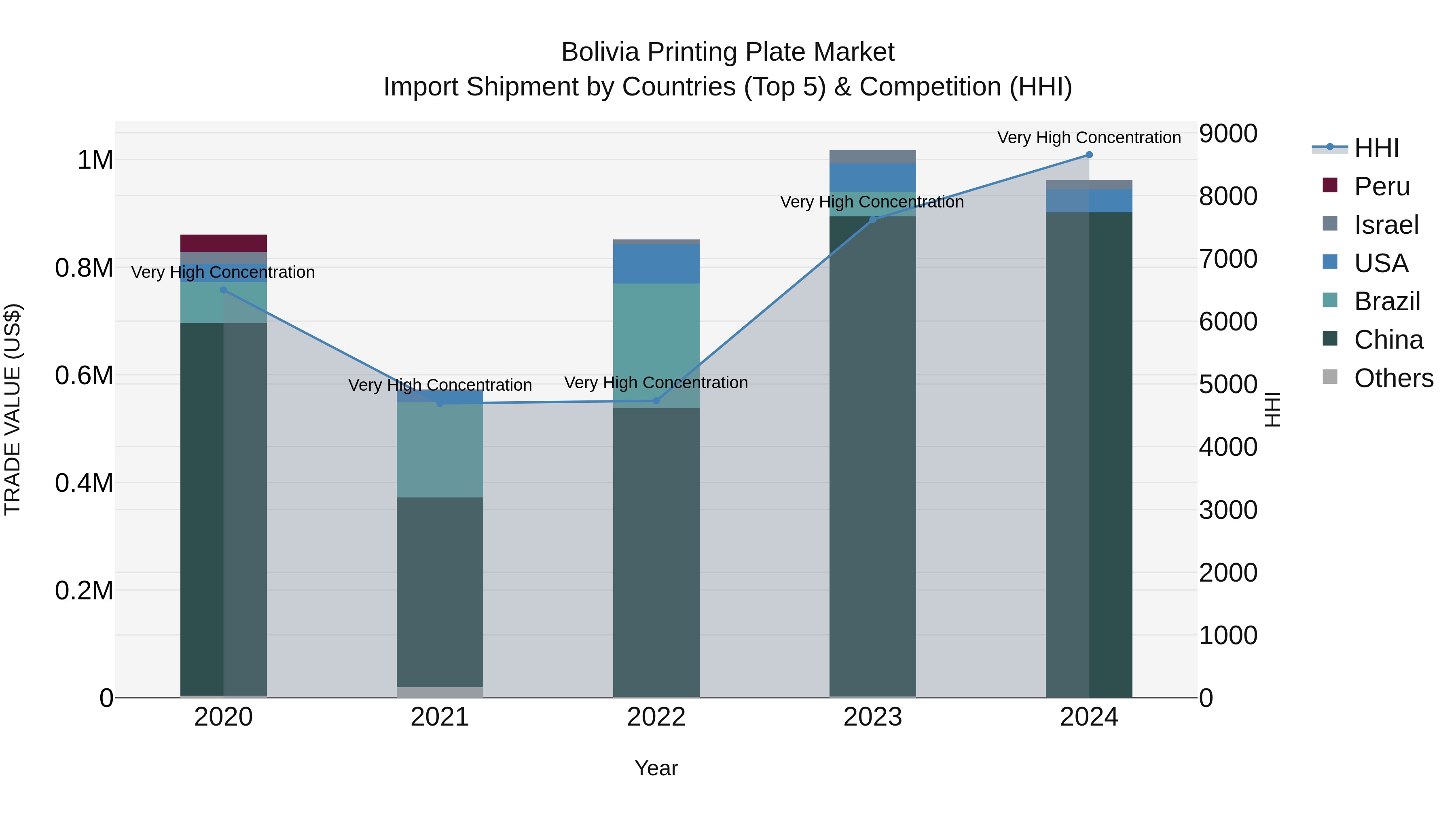 Bolivia Printing Plate Market Top 5 Importing Countries and Market Competition (HHI) Analysis