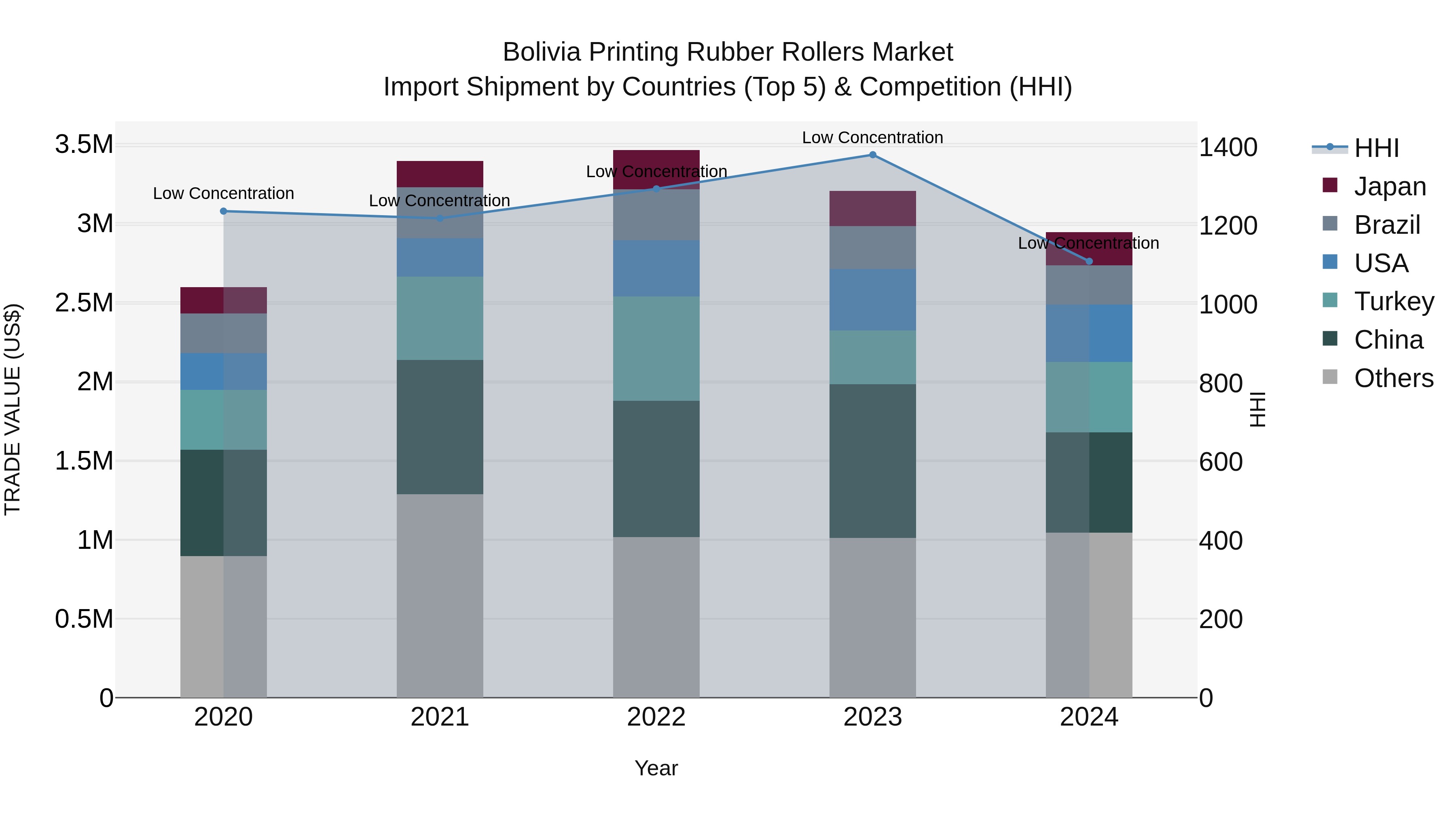 Bolivia Printing Rubber Rollers Market Top 5 Importing Countries and Market Competition (HHI) Analysis