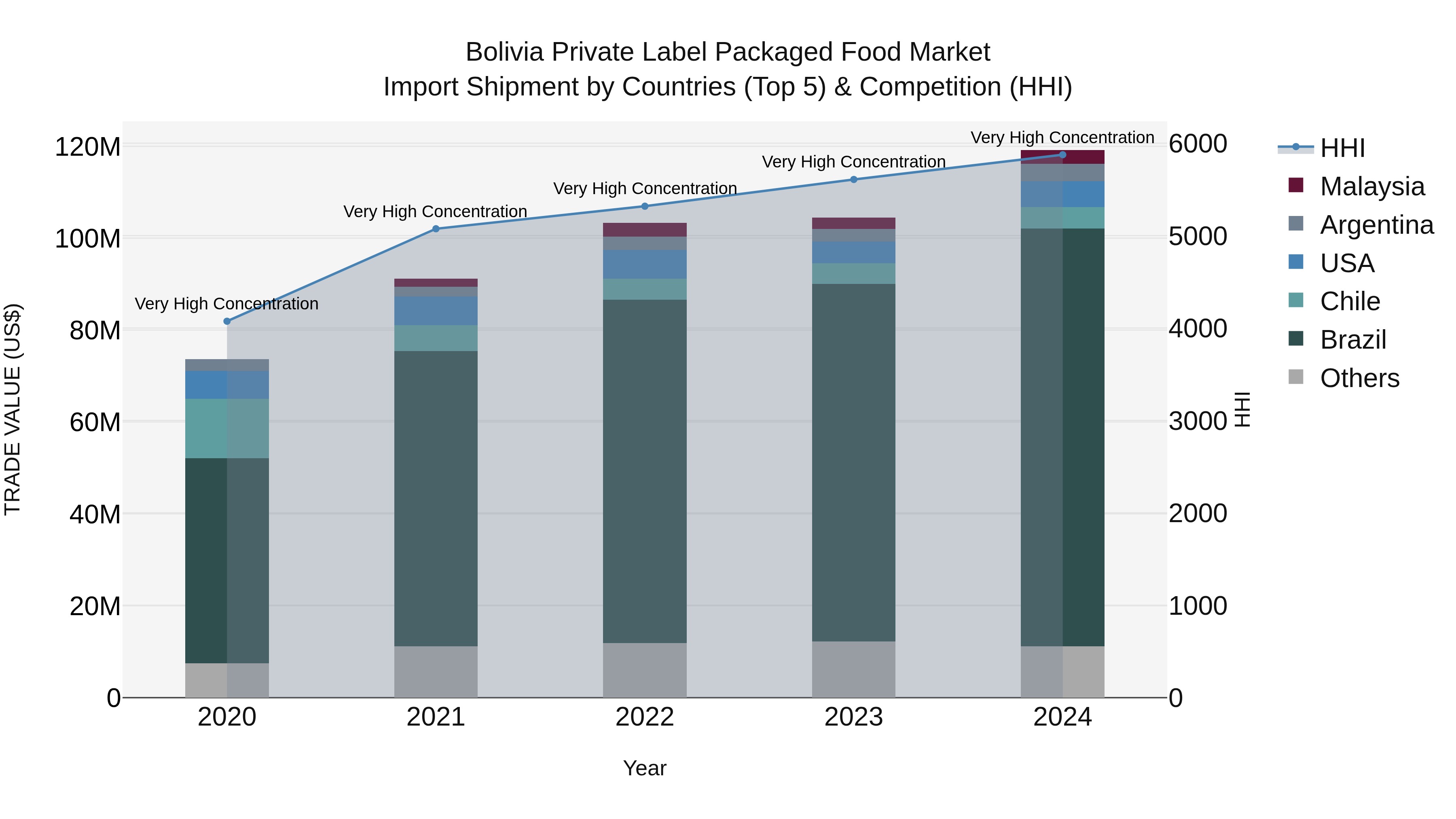 Bolivia Private Label Packaged Food Market Top 5 Importing Countries and Market Competition (HHI) Analysis