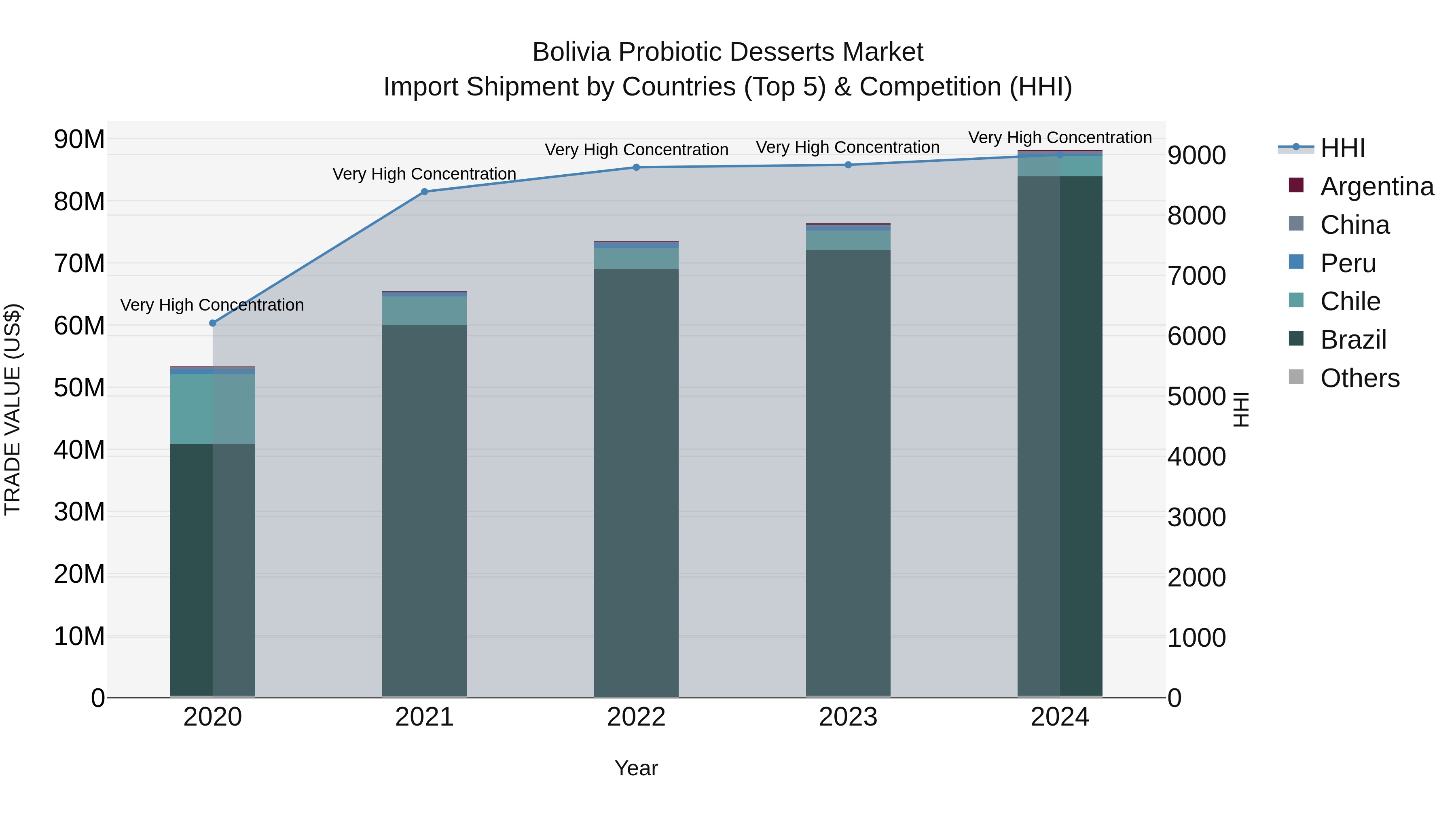 Bolivia Probiotic Desserts Market Top 5 Importing Countries and Market Competition (HHI) Analysis