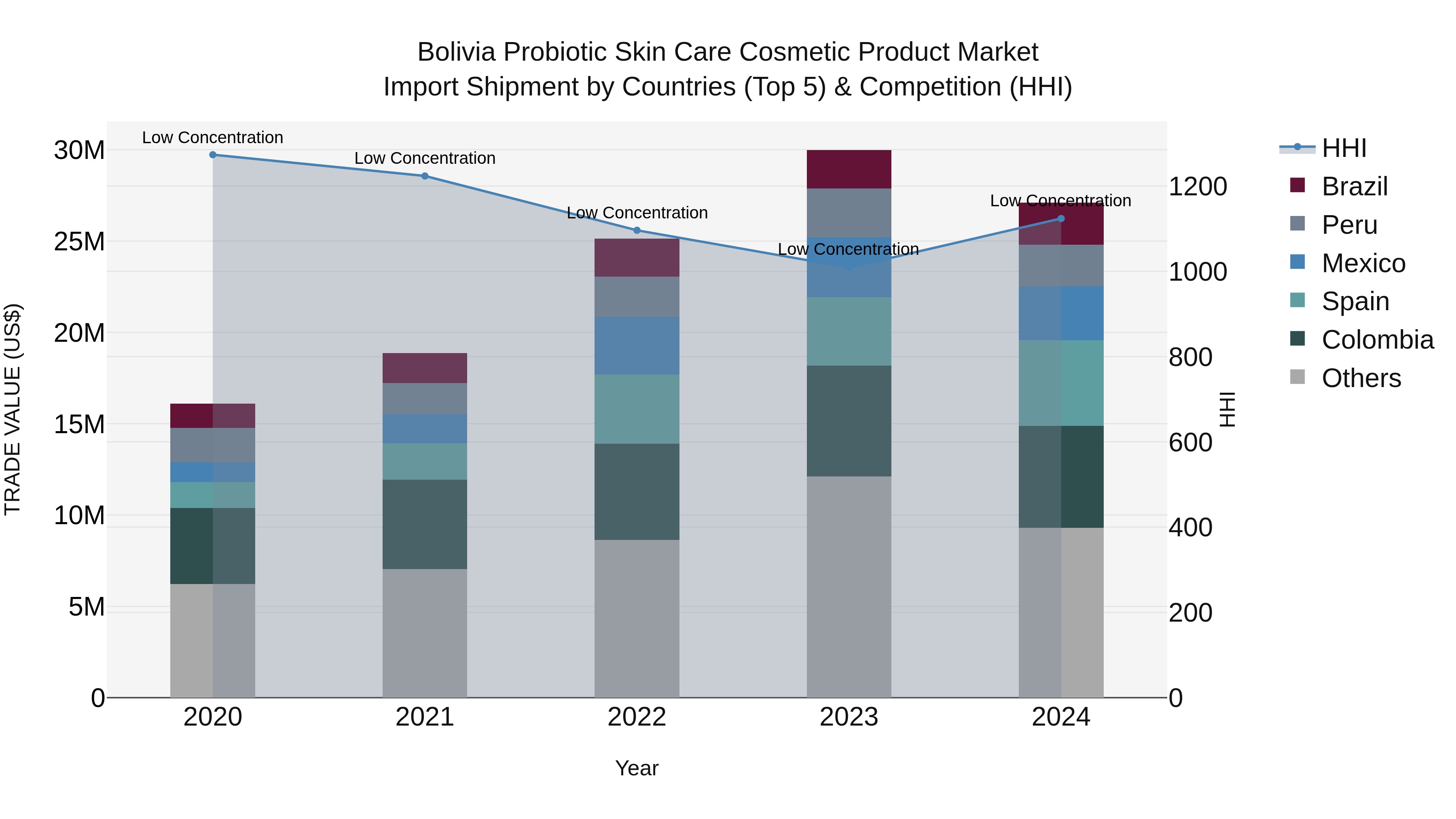 Bolivia Probiotic Skin Care Cosmetic Product Market Top 5 Importing Countries and Market Competition (HHI) Analysis