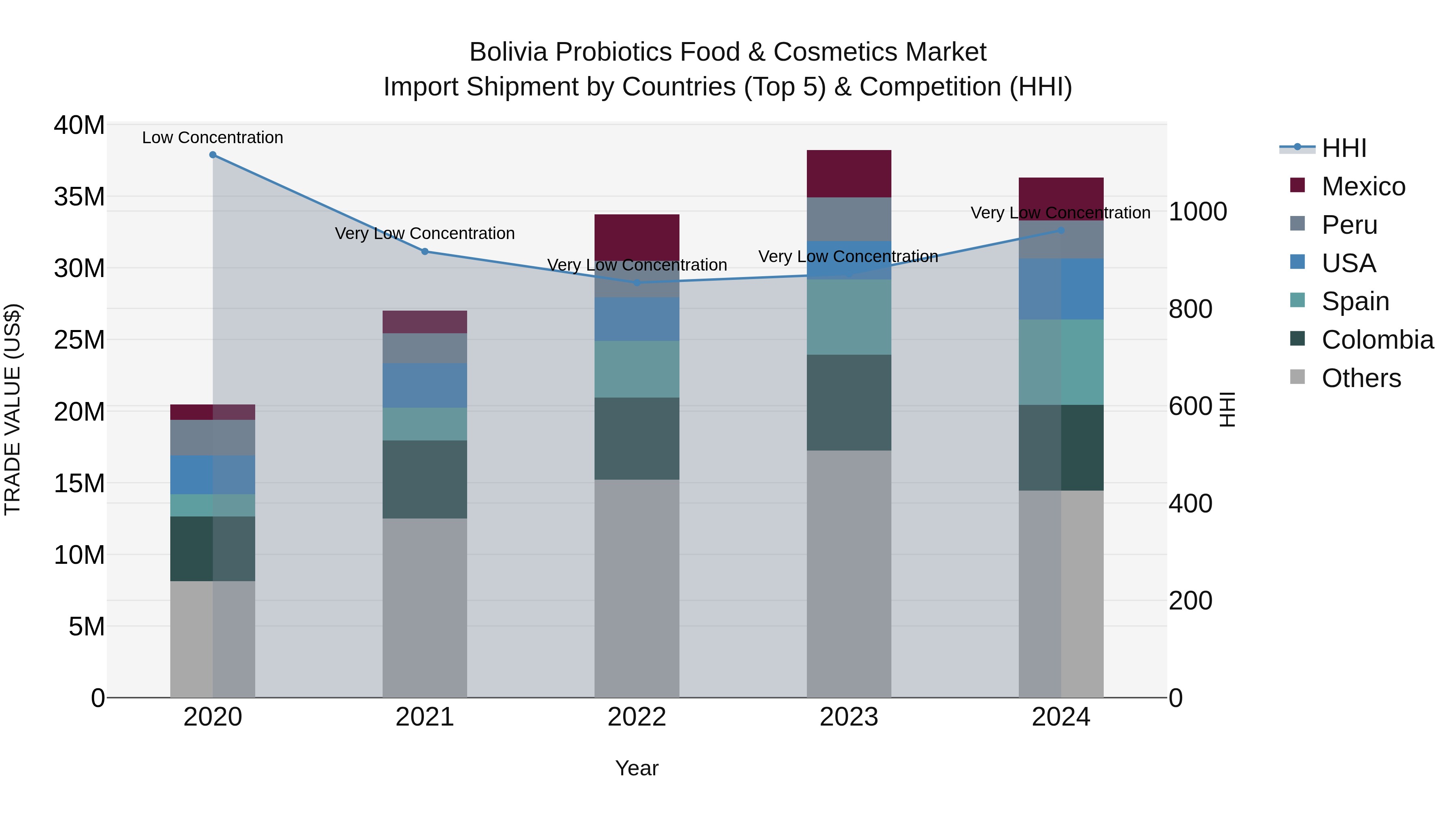 Bolivia Probiotics Food & Cosmetics Market Top 5 Importing Countries and Market Competition (HHI) Analysis