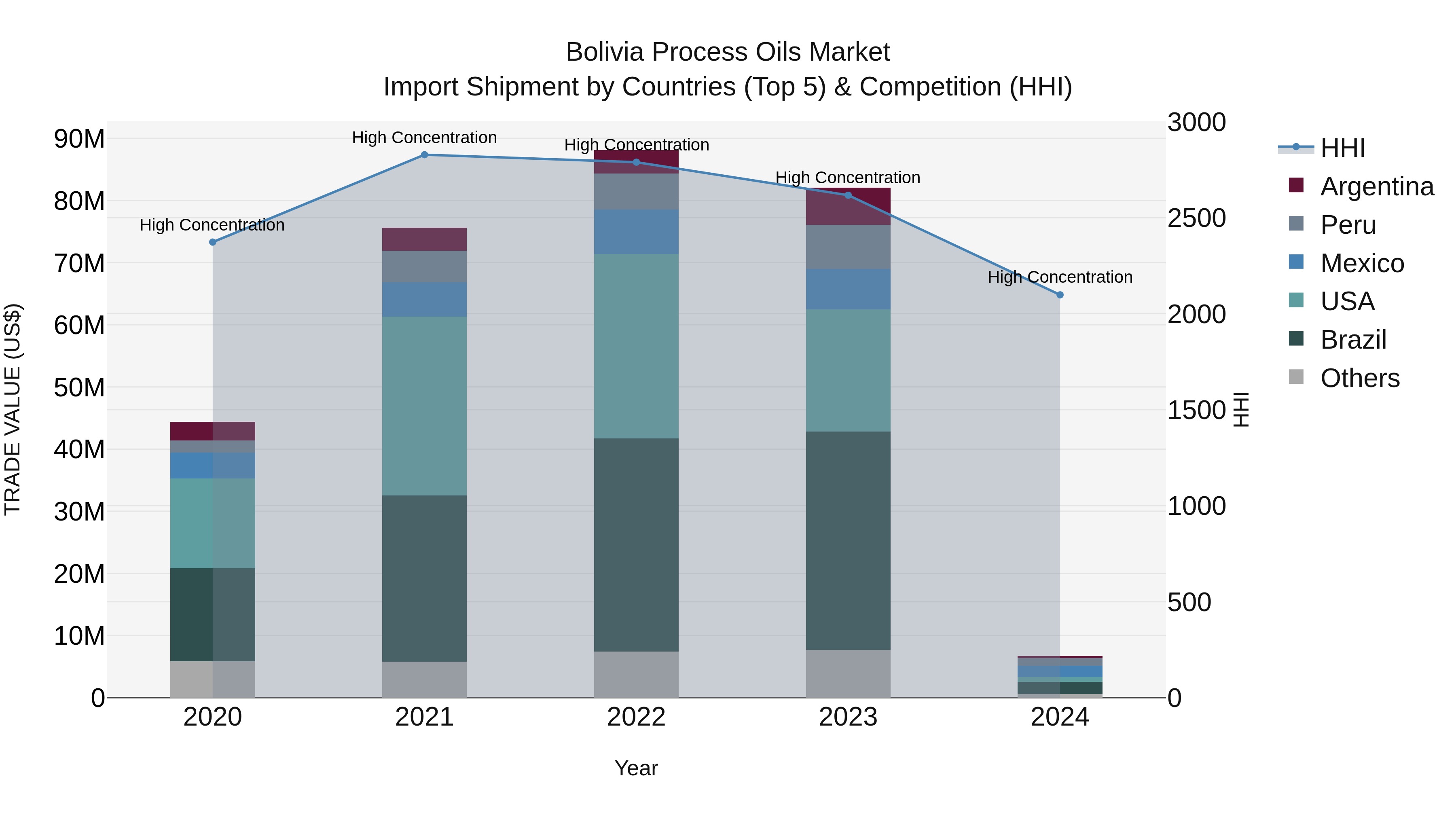 Bolivia Process Oils Market Top 5 Importing Countries and Market Competition (HHI) Analysis