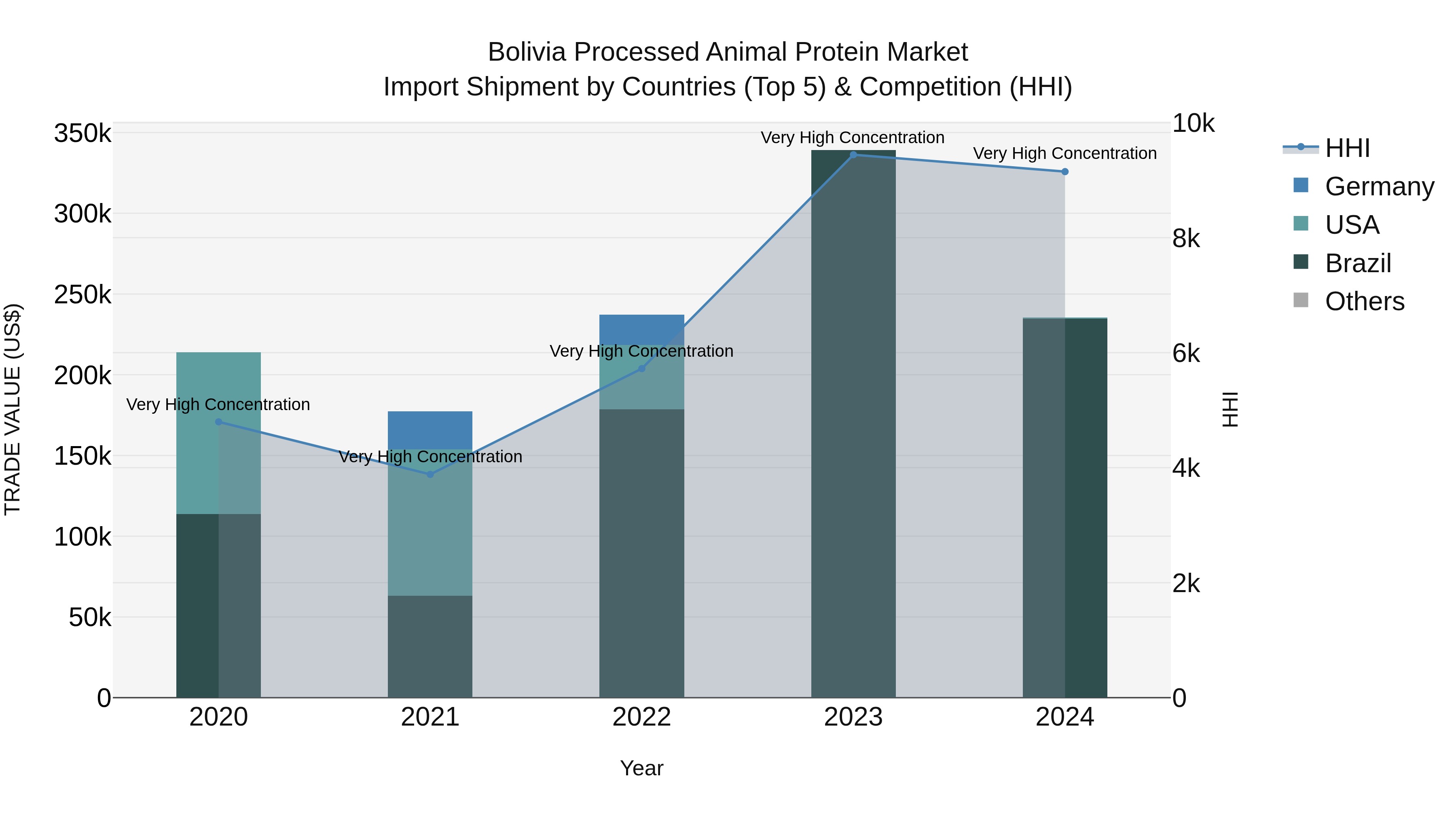 Bolivia Processed Animal Protein Market Top 5 Importing Countries and Market Competition (HHI) Analysis