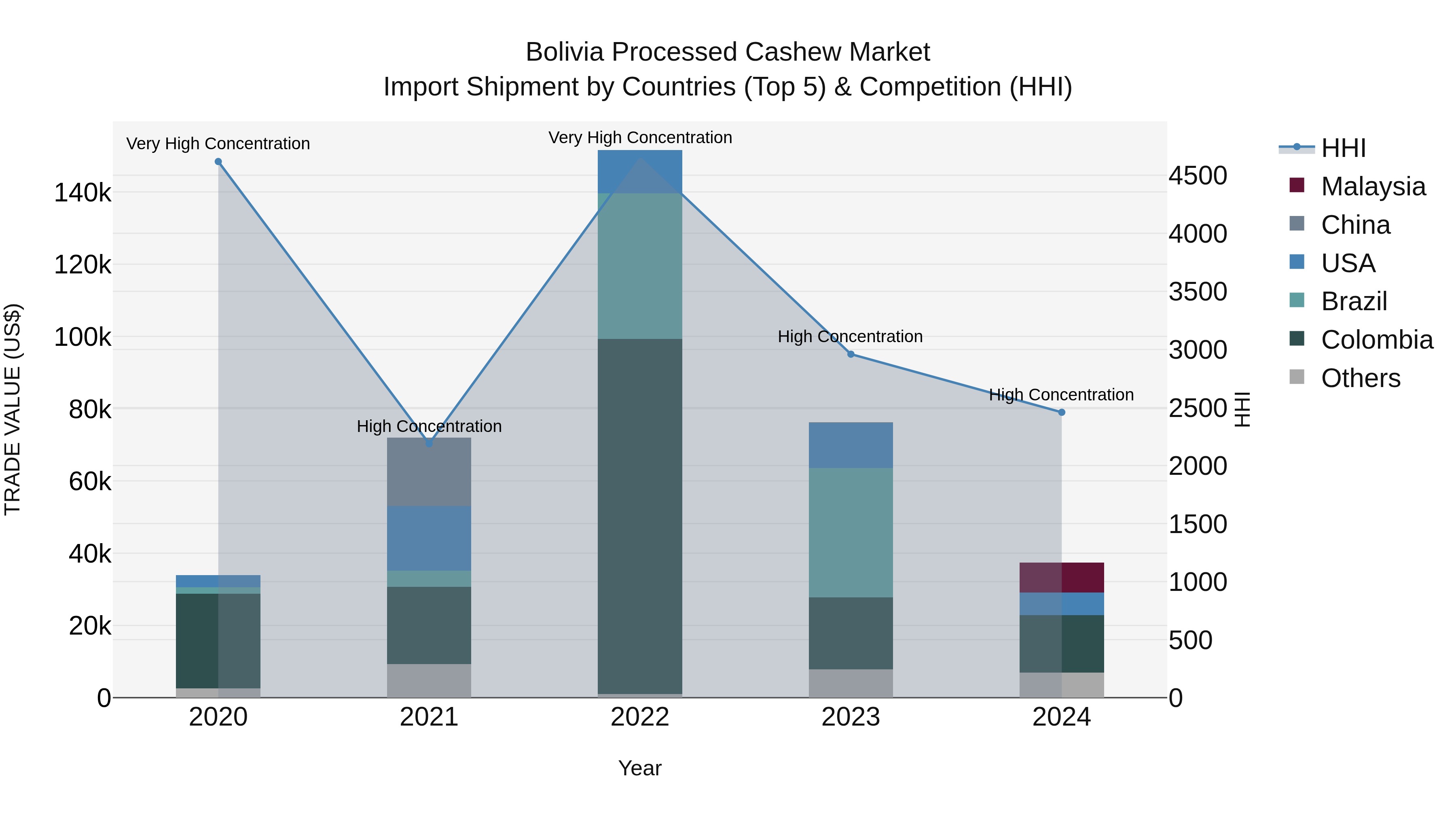 Bolivia Processed Cashew Market Top 5 Importing Countries and Market Competition (HHI) Analysis
