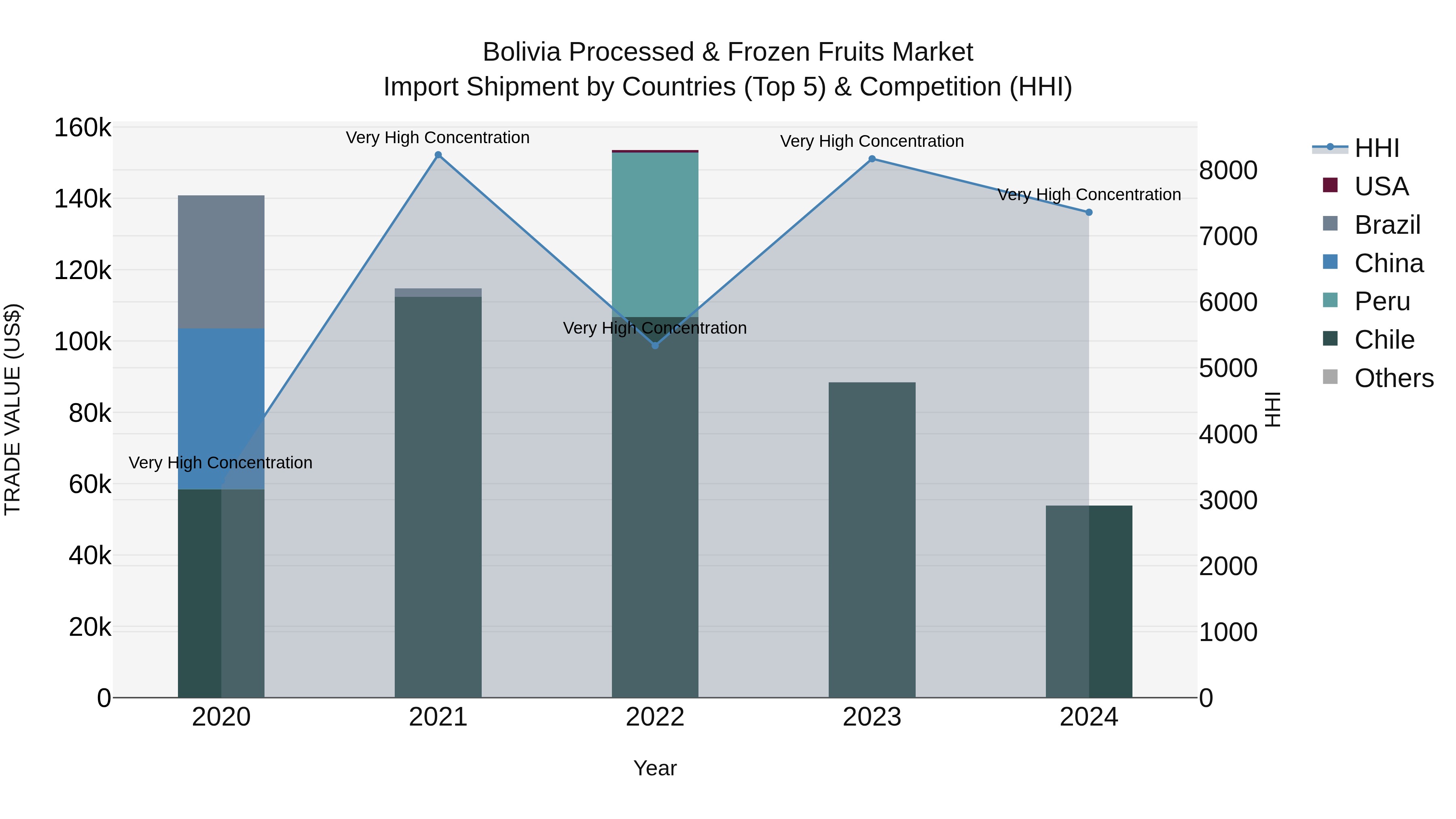 Bolivia Processed & Frozen Fruits Market Top 5 Importing Countries and Market Competition (HHI) Analysis