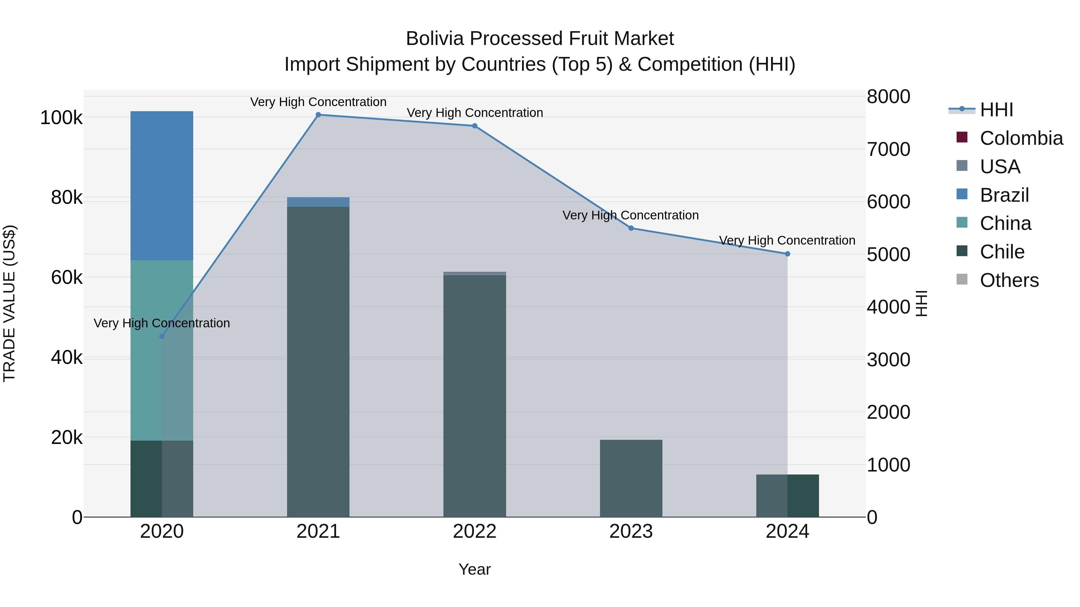 Bolivia Processed Fruit Market Top 5 Importing Countries and Market Competition (HHI) Analysis