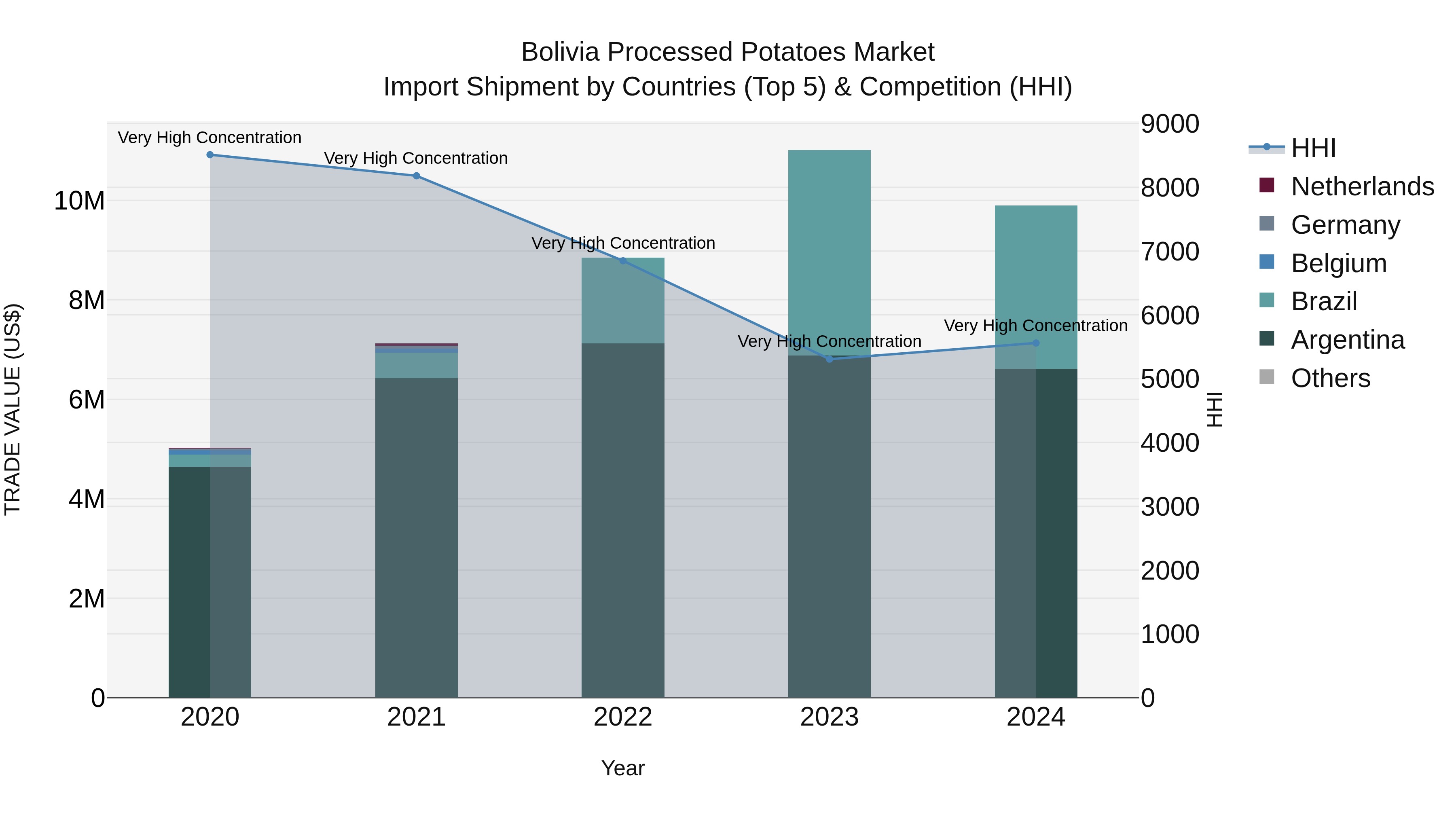 Bolivia Processed Potatoes Market Top 5 Importing Countries and Market Competition (HHI) Analysis