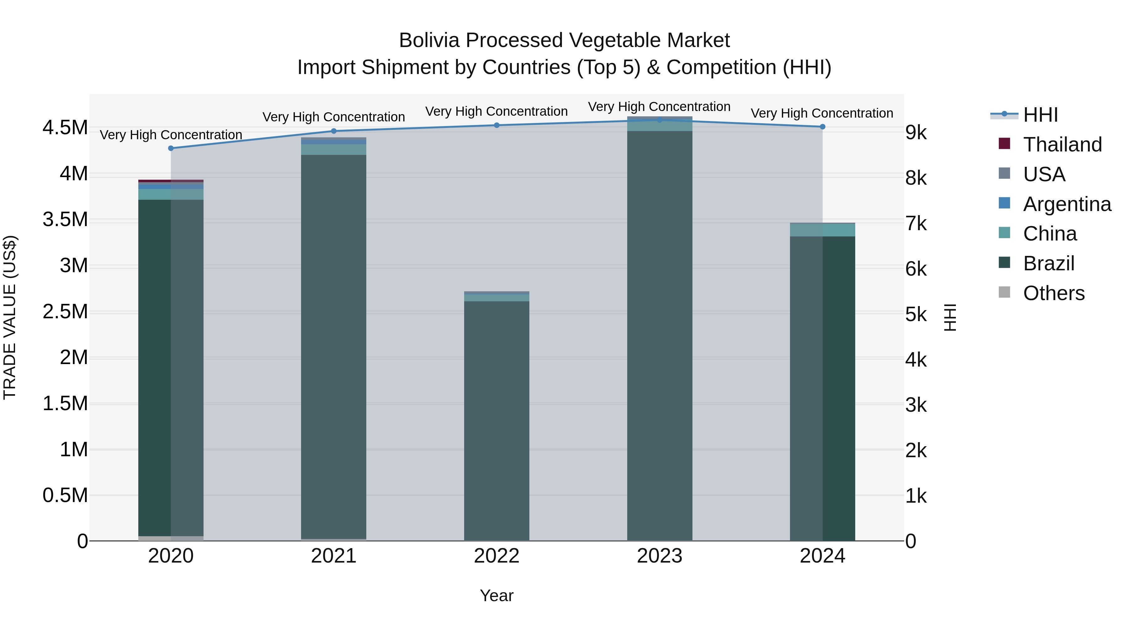 Bolivia Processed Vegetable Market Top 5 Importing Countries and Market Competition (HHI) Analysis