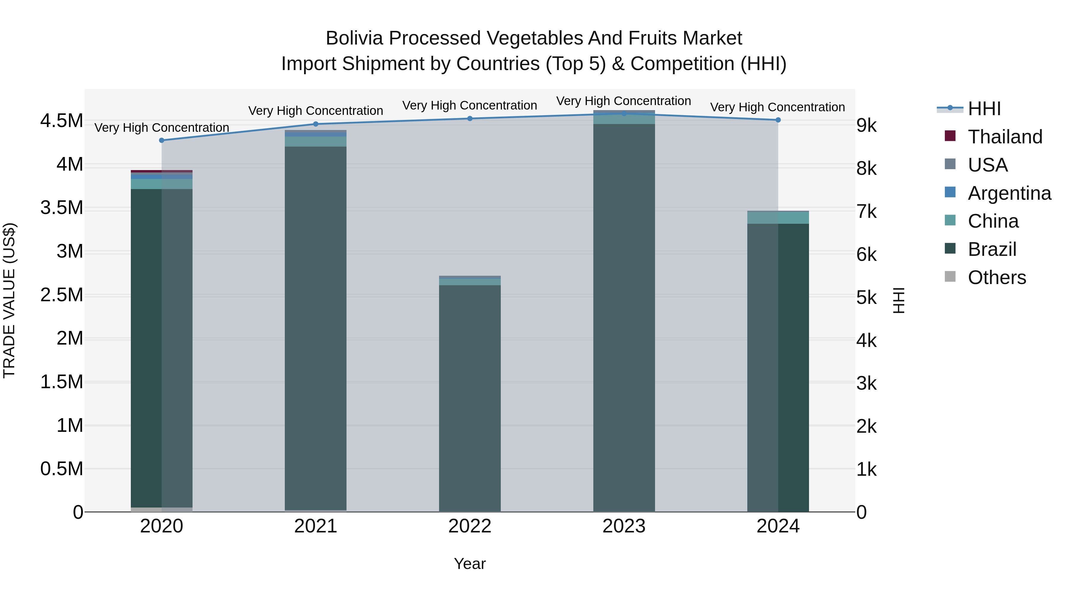 Bolivia Processed Vegetables And Fruits Market Top 5 Importing Countries and Market Competition (HHI) Analysis