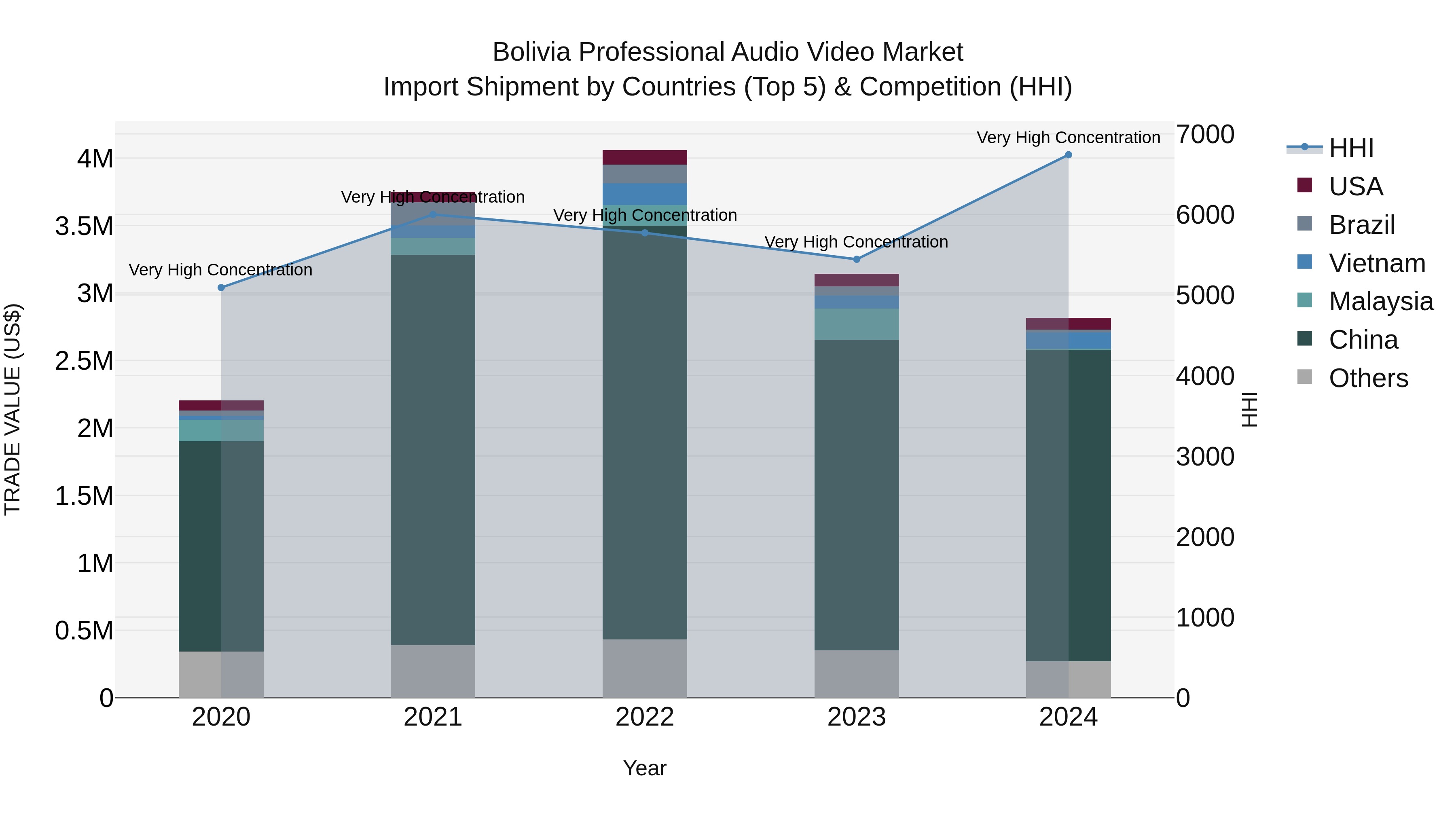 Bolivia Professional Audio Video Market Top 5 Importing Countries and Market Competition (HHI) Analysis