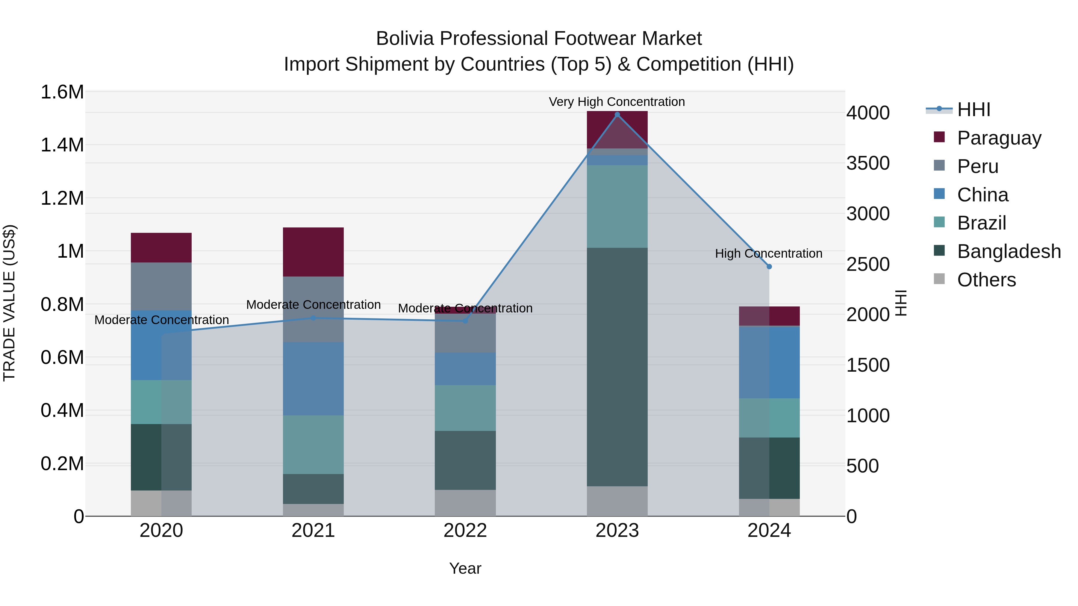 Bolivia Professional Footwear Market Top 5 Importing Countries and Market Competition (HHI) Analysis