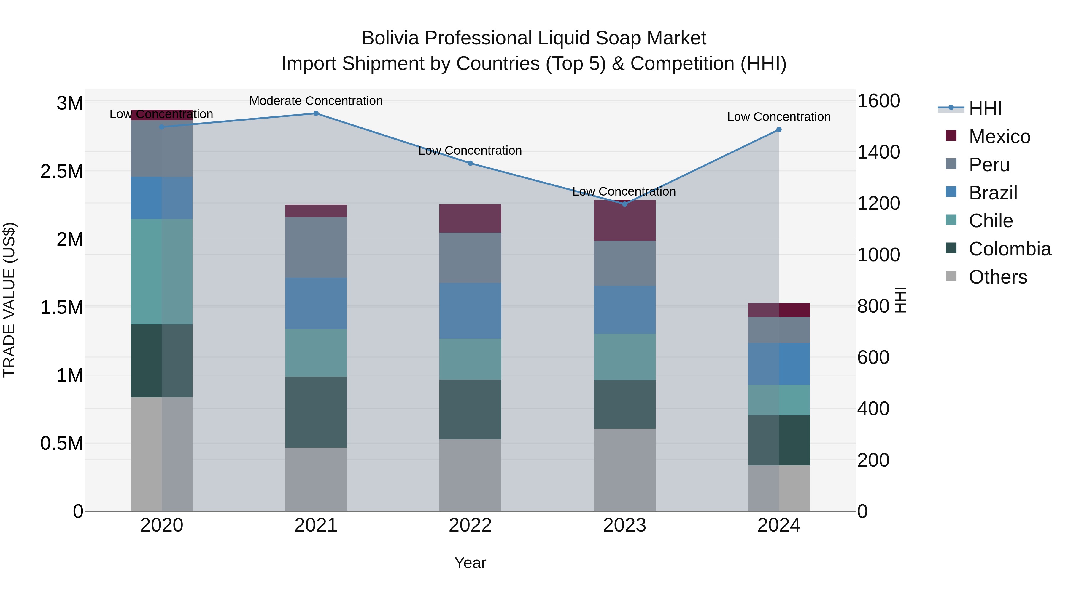 Bolivia Professional Liquid Soap Market Top 5 Importing Countries and Market Competition (HHI) Analysis