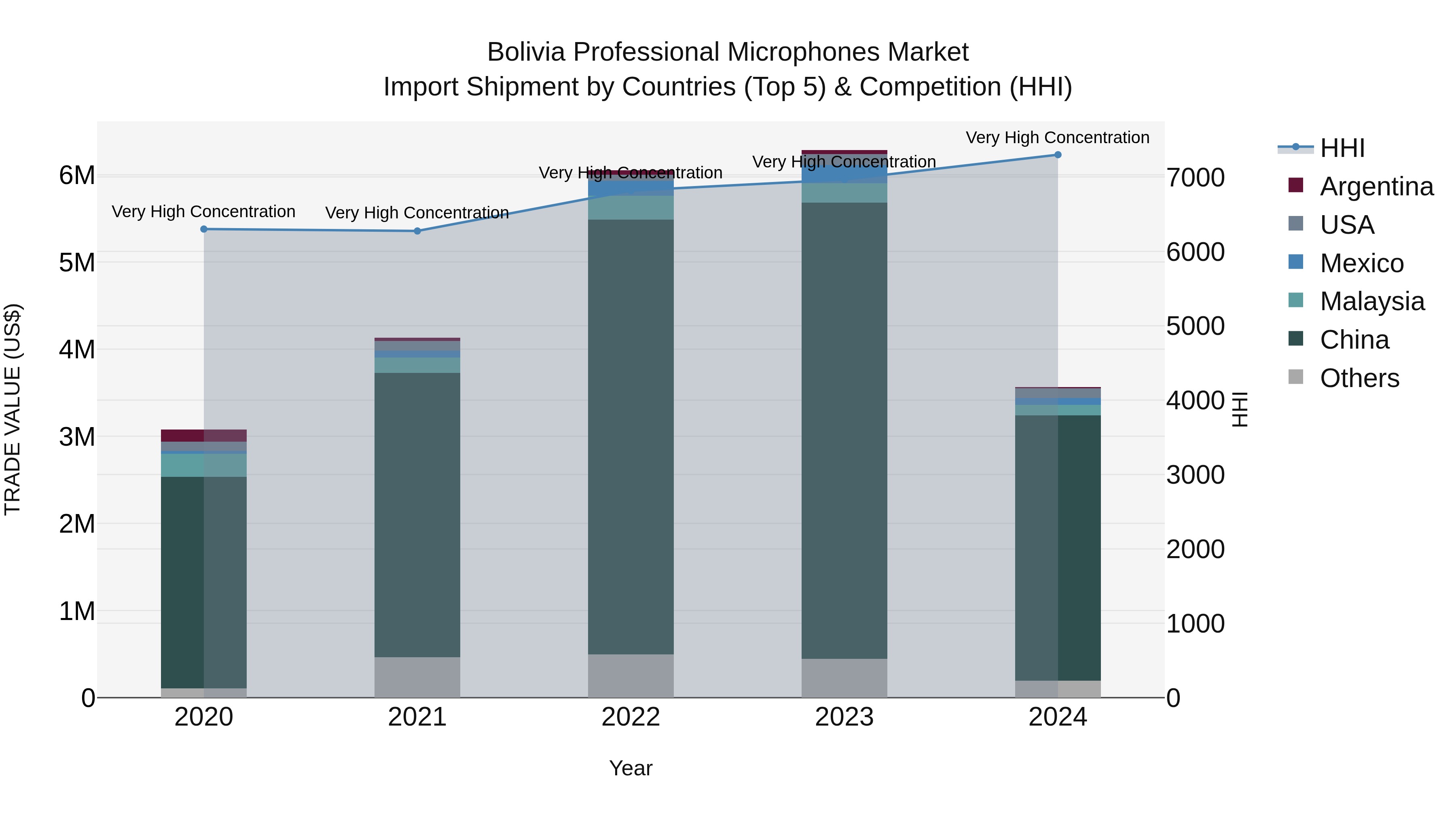 Bolivia Professional Microphones Market Top 5 Importing Countries and Market Competition (HHI) Analysis