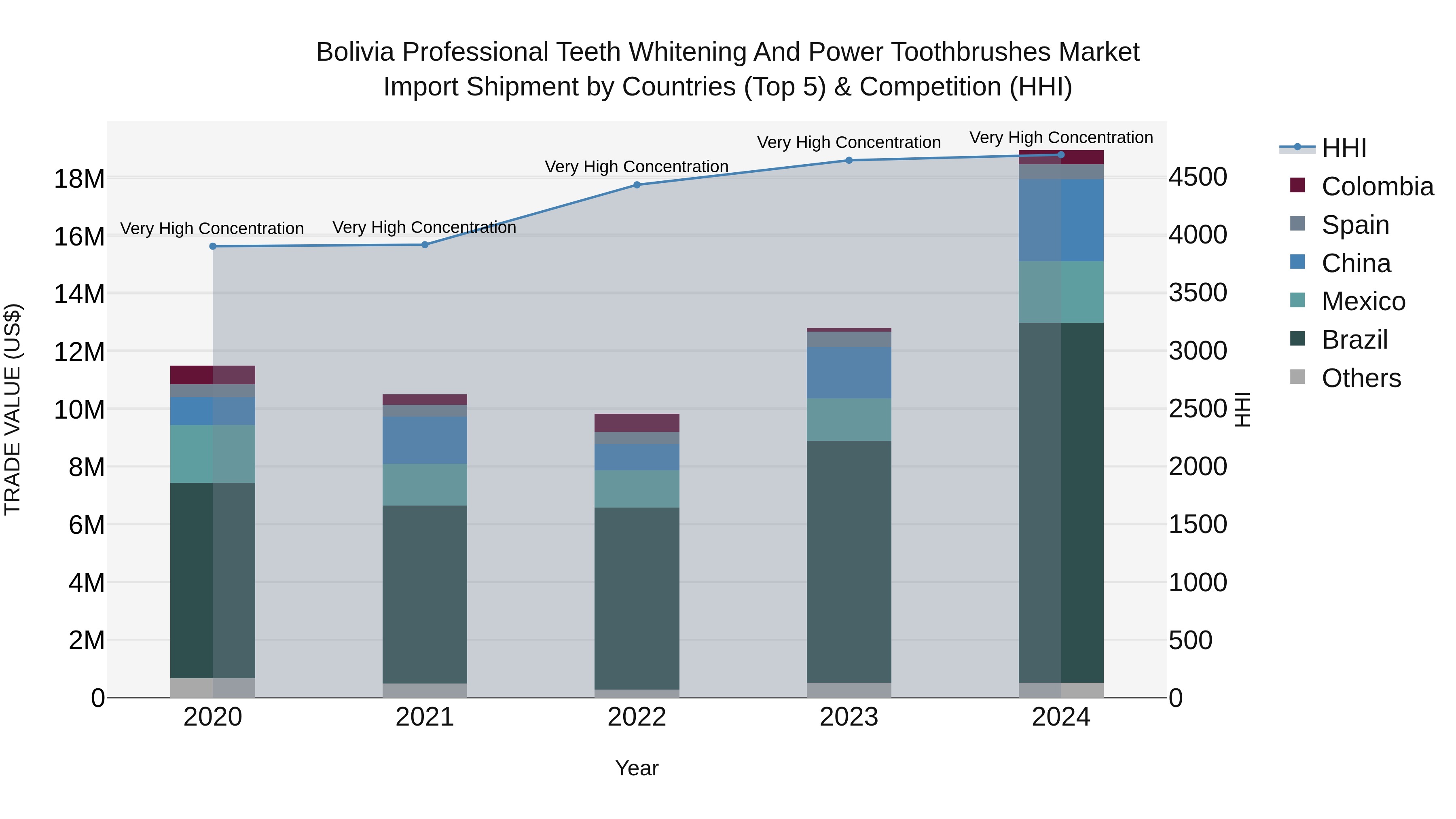 Bolivia Professional Teeth Whitening And Power Toothbrushes Market Top 5 Importing Countries and Market Competition (HHI) Analysis