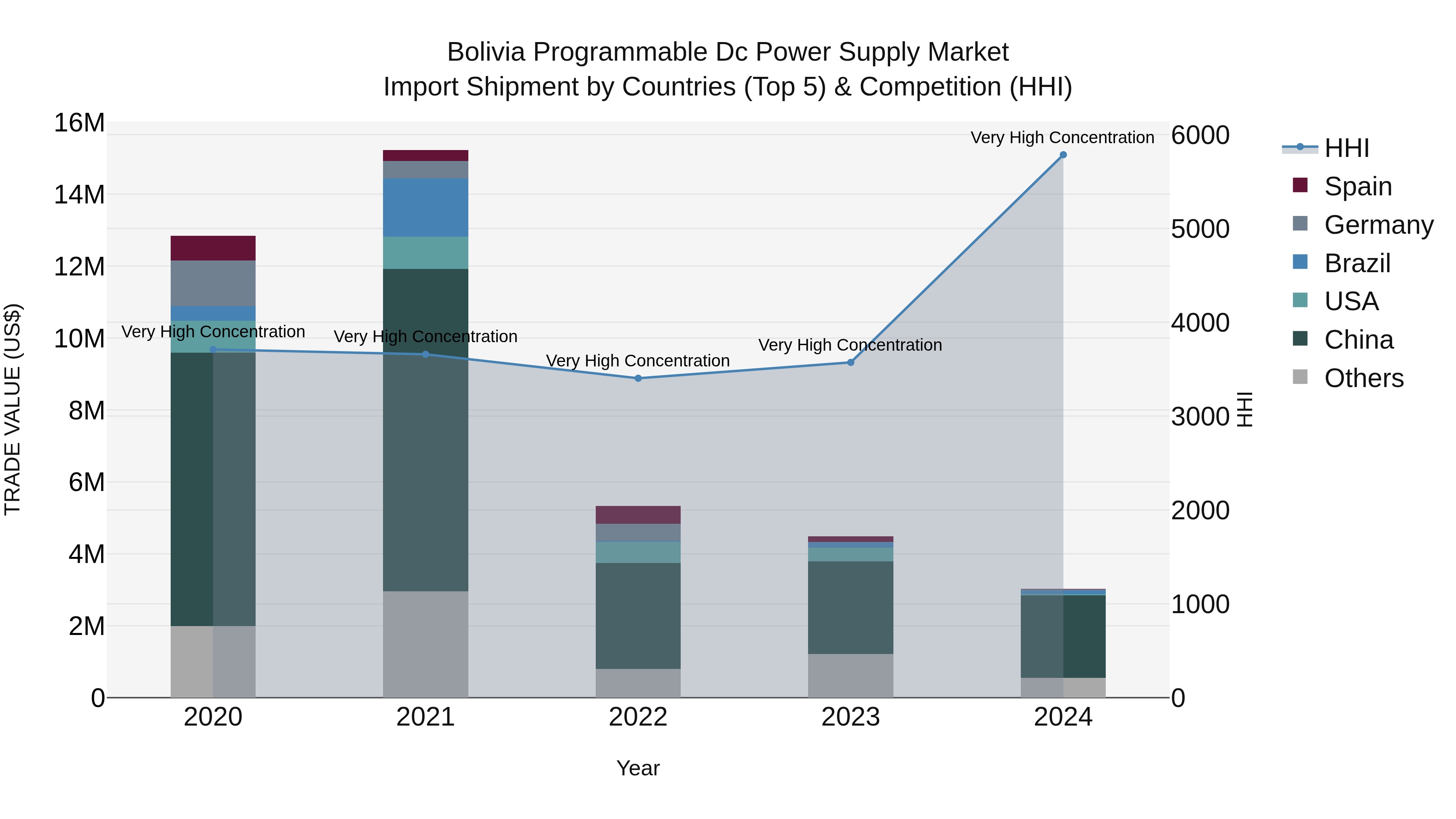 Bolivia Programmable Dc Power Supply Market Top 5 Importing Countries and Market Competition (HHI) Analysis