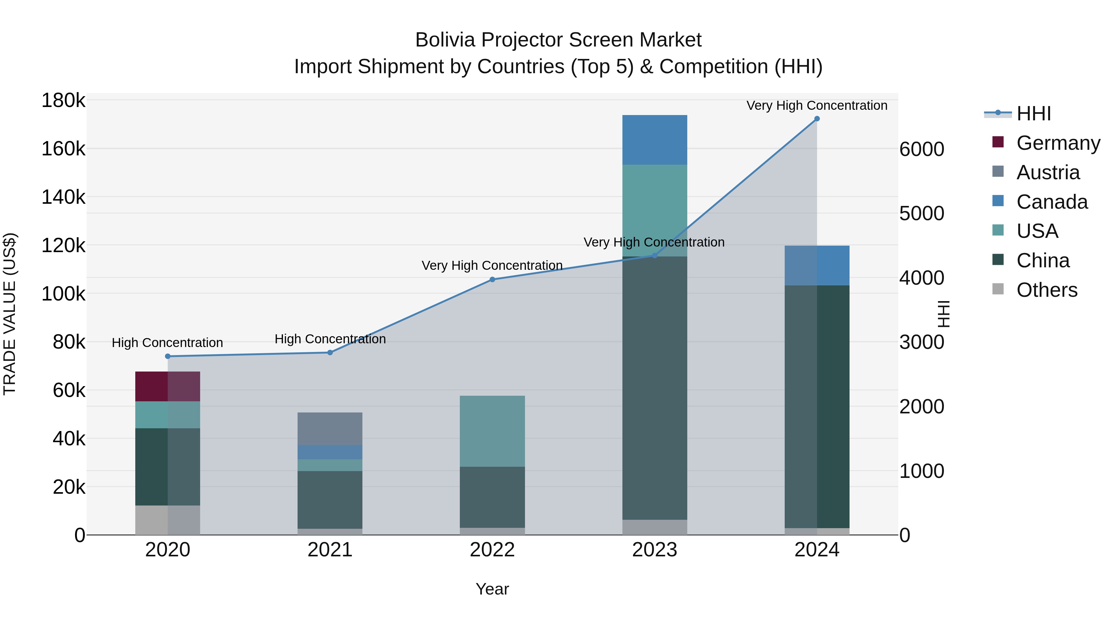 Bolivia Projector Screen Market Top 5 Importing Countries and Market Competition (HHI) Analysis