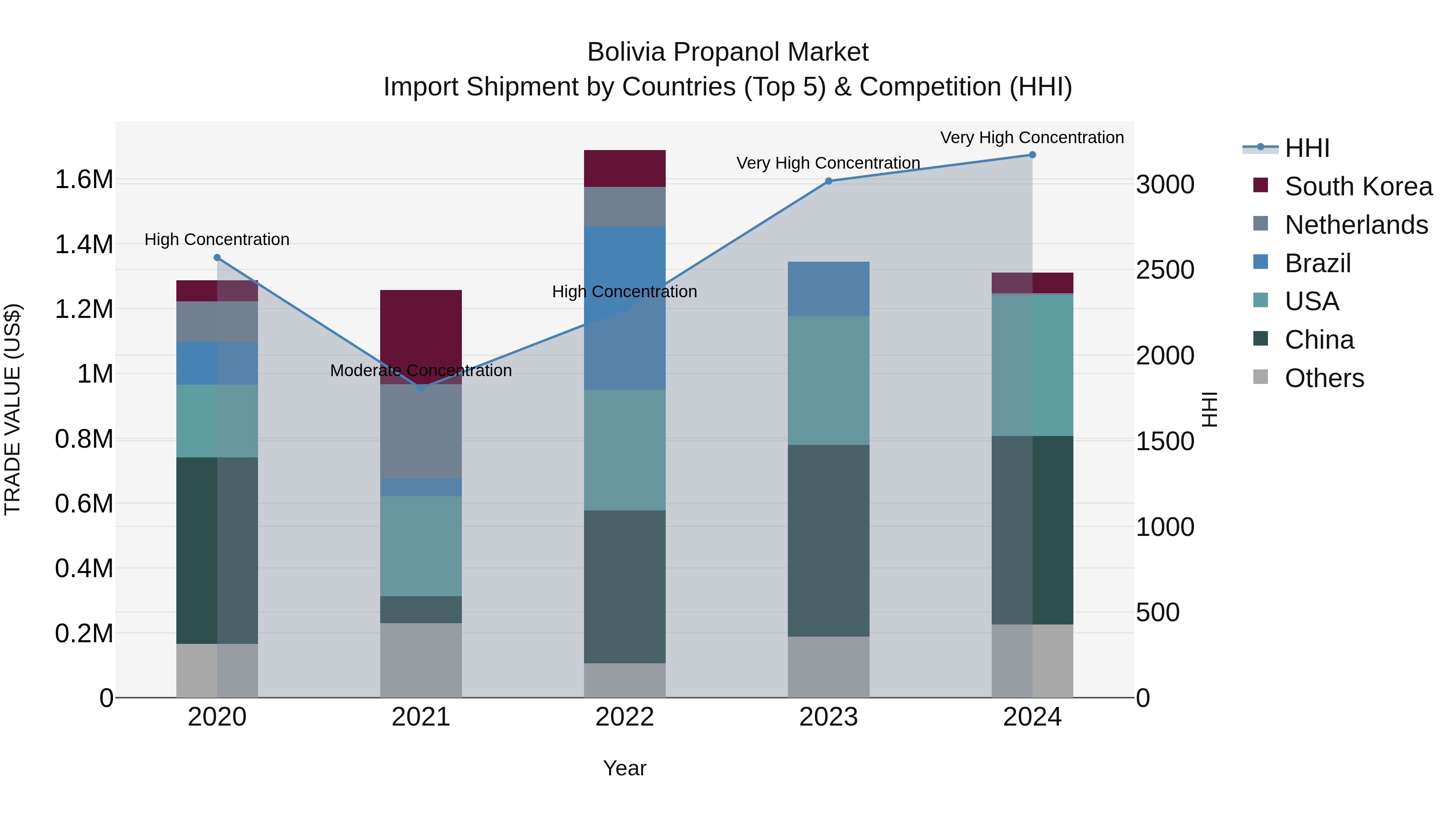 Bolivia Propanol Market Top 5 Importing Countries and Market Competition (HHI) Analysis