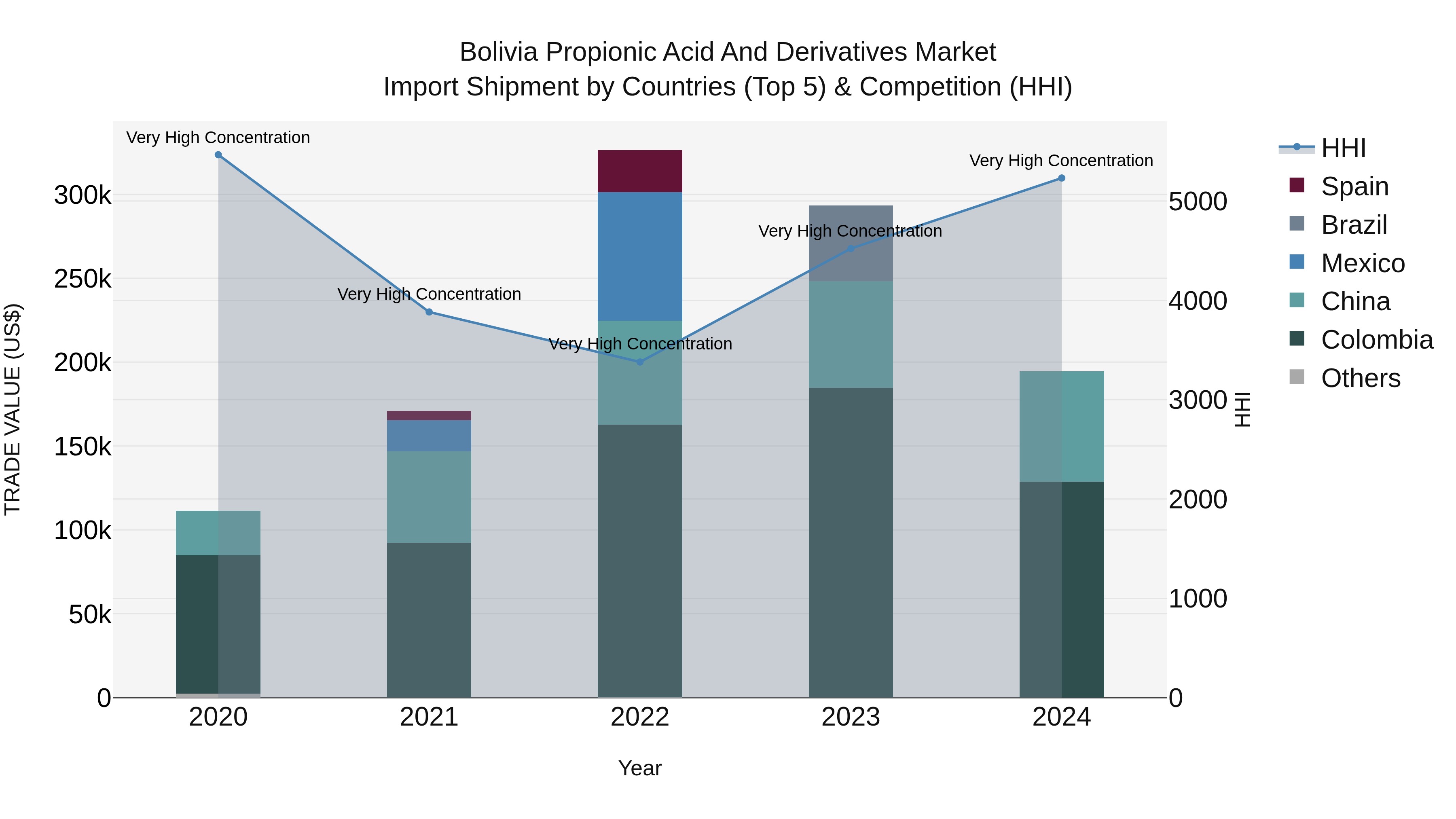 Bolivia Propionic Acid And Derivatives Market Top 5 Importing Countries and Market Competition (HHI) Analysis