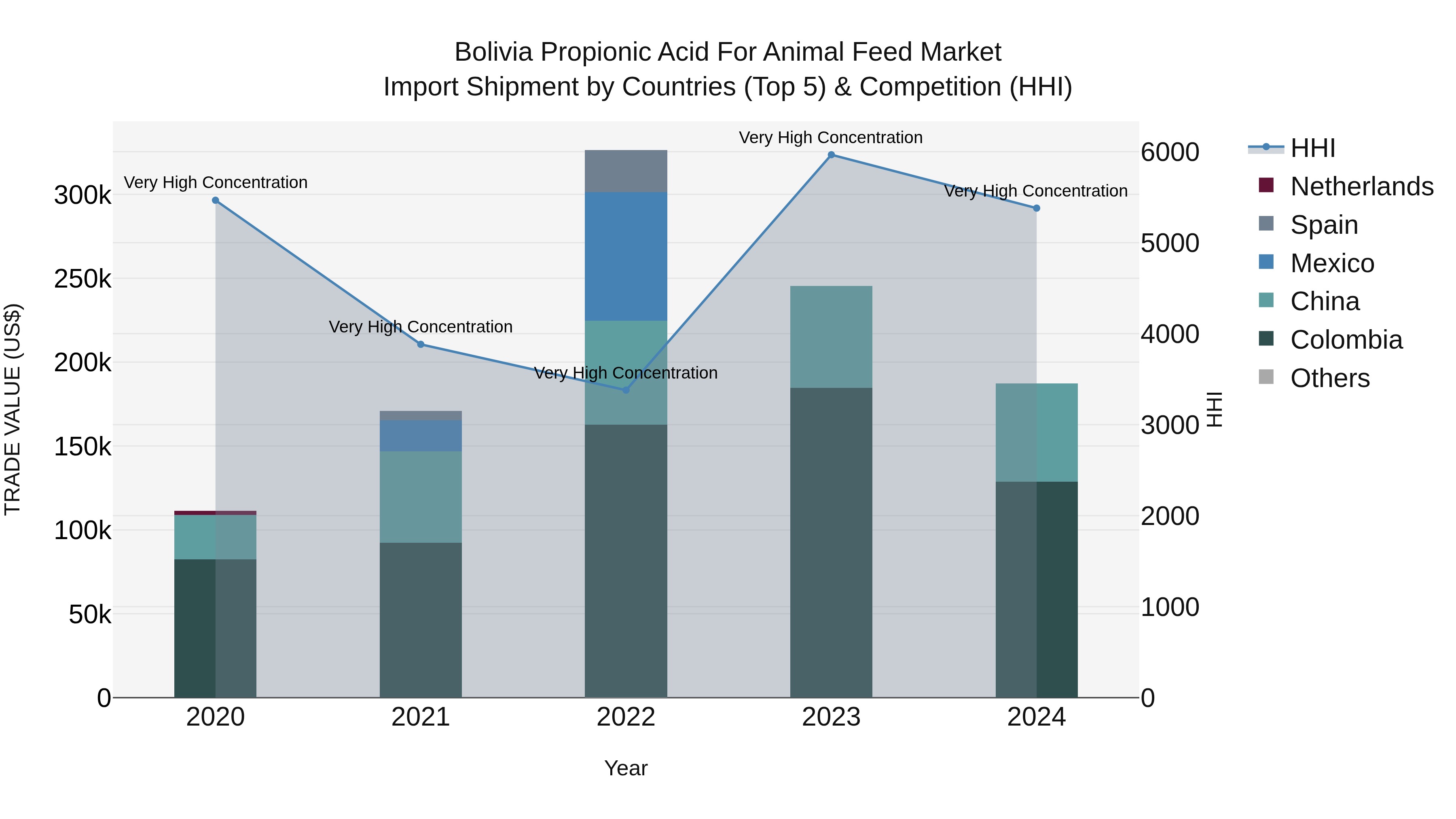 Bolivia Propionic Acid For Animal Feed Market Top 5 Importing Countries and Market Competition (HHI) Analysis