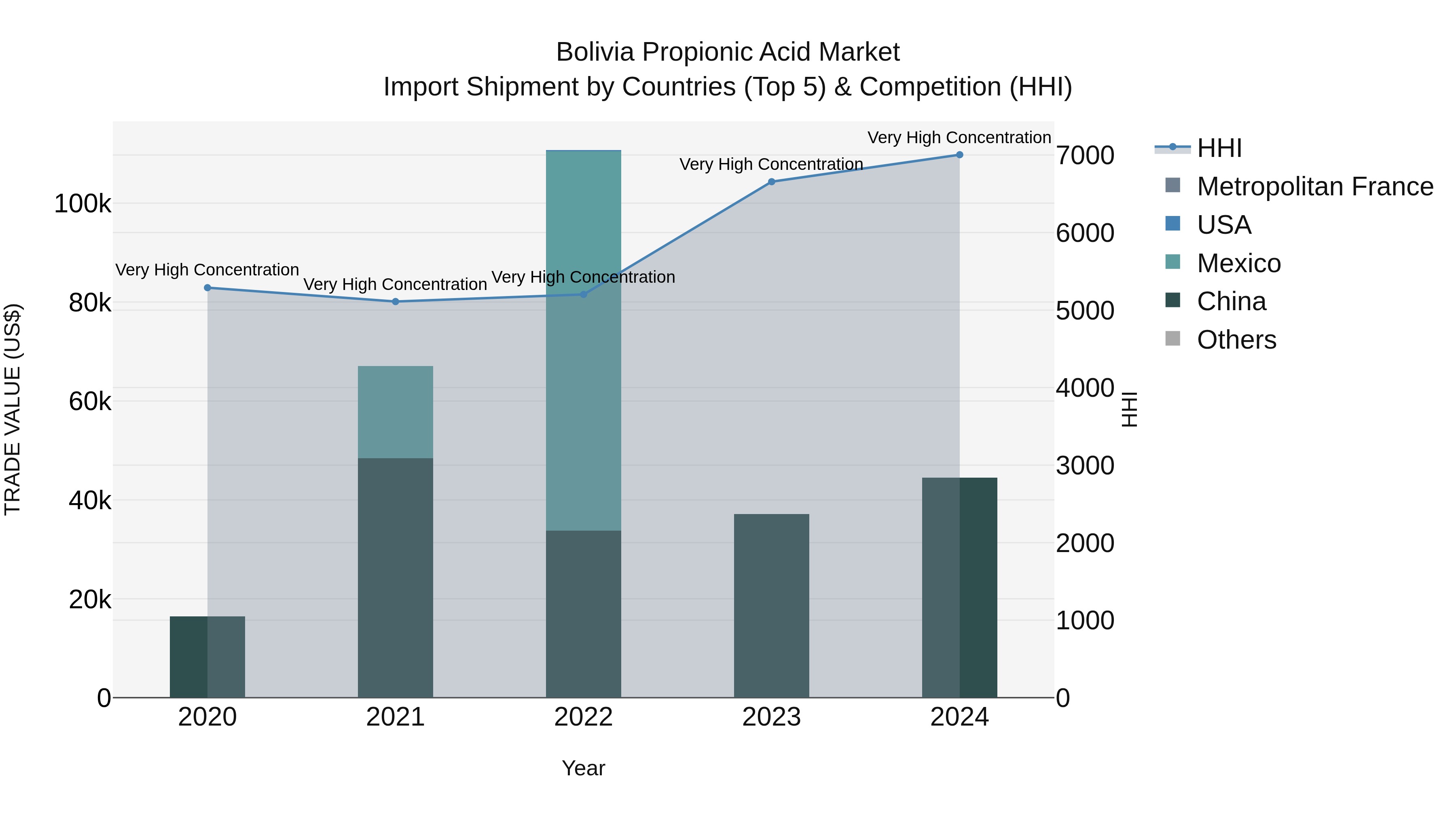 Bolivia Propionic Acid Market Top 5 Importing Countries and Market Competition (HHI) Analysis