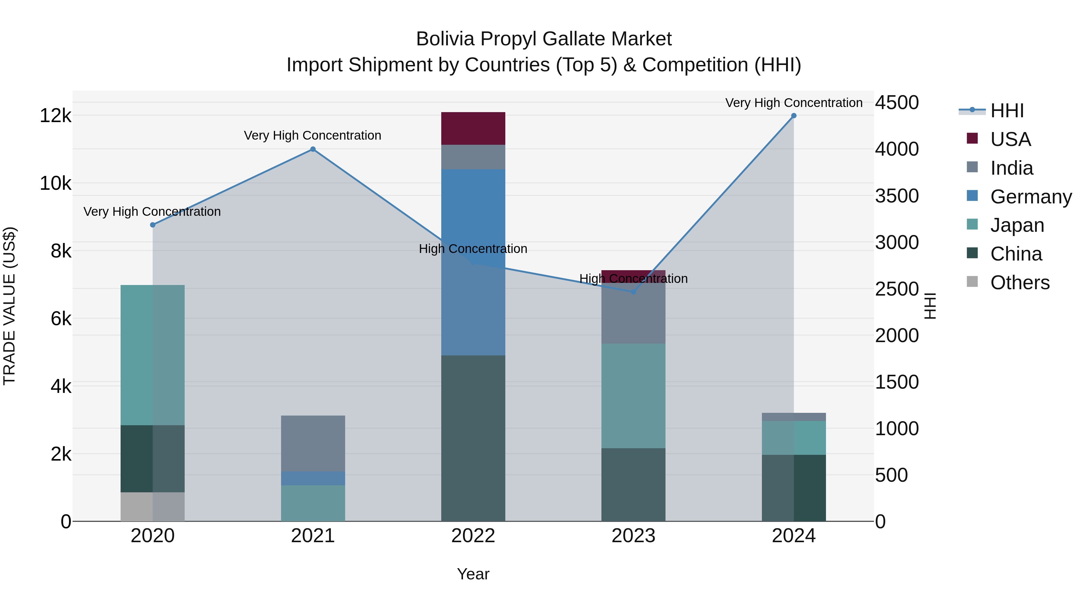 Bolivia Propyl Gallate Market Top 5 Importing Countries and Market Competition (HHI) Analysis