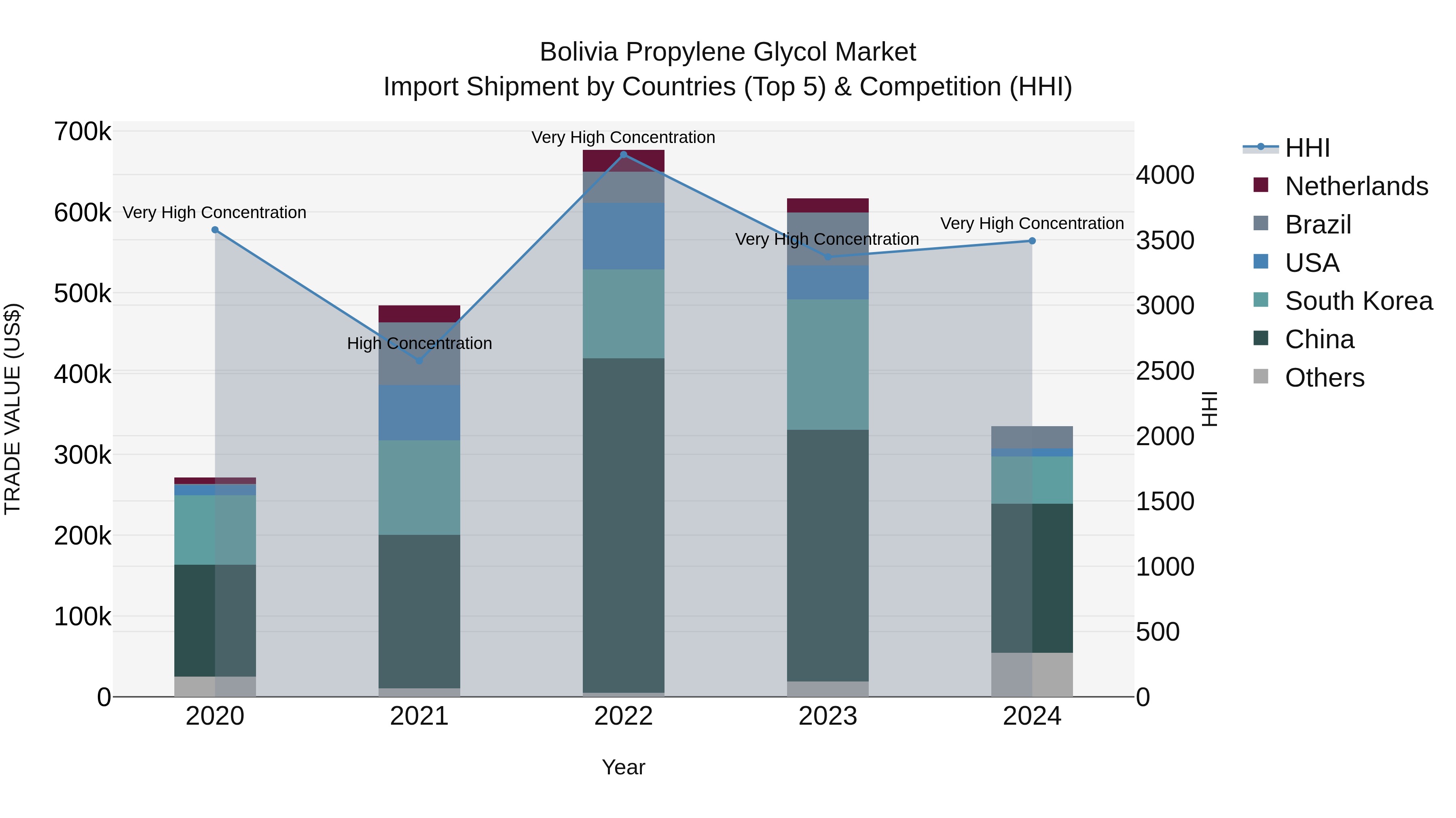 Bolivia Propylene Glycol Market Top 5 Importing Countries and Market Competition (HHI) Analysis