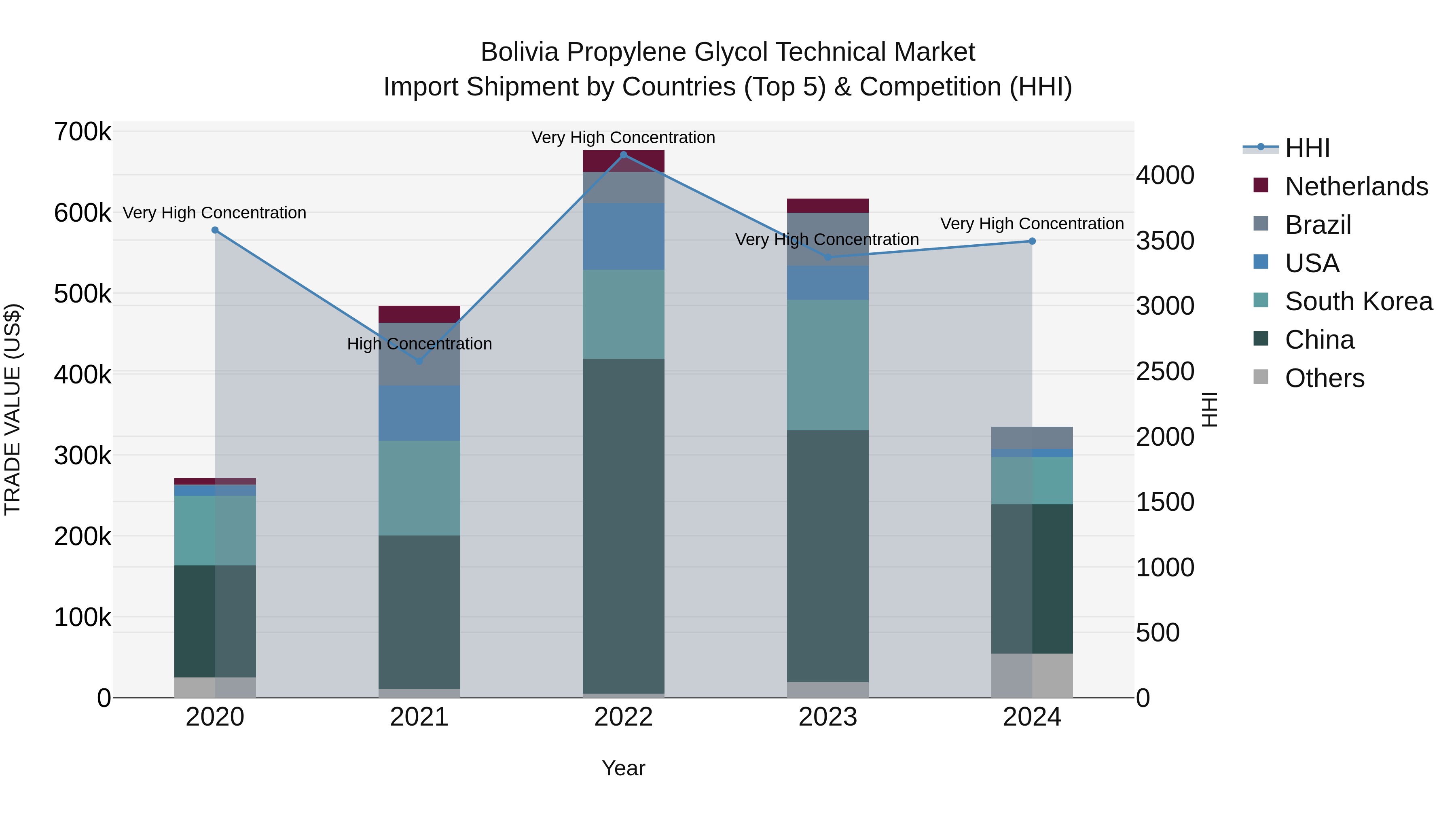 Bolivia Propylene Glycol Technical Market Top 5 Importing Countries and Market Competition (HHI) Analysis