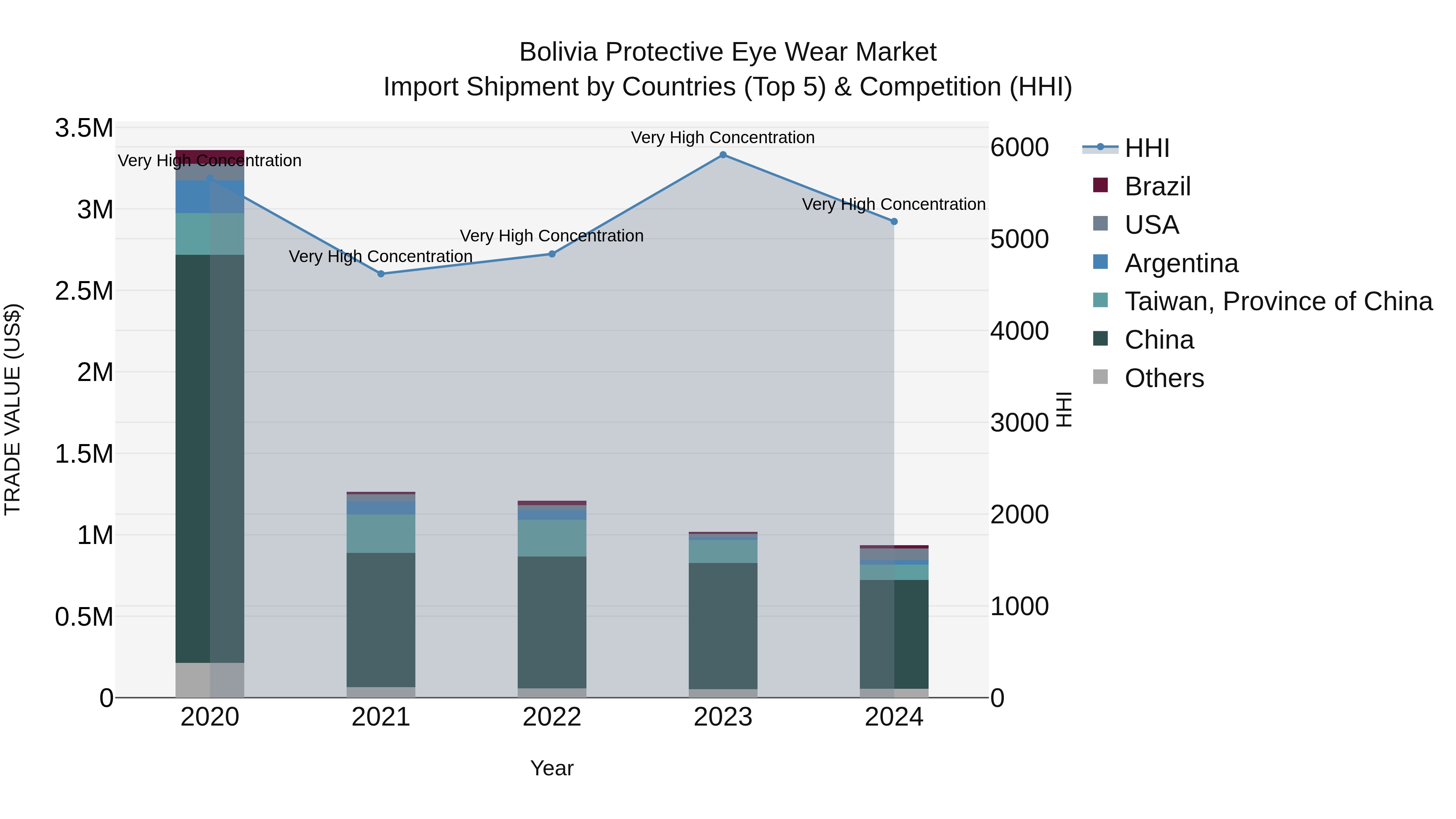 Bolivia Protective Eye Wear Market Top 5 Importing Countries and Market Competition (HHI) Analysis