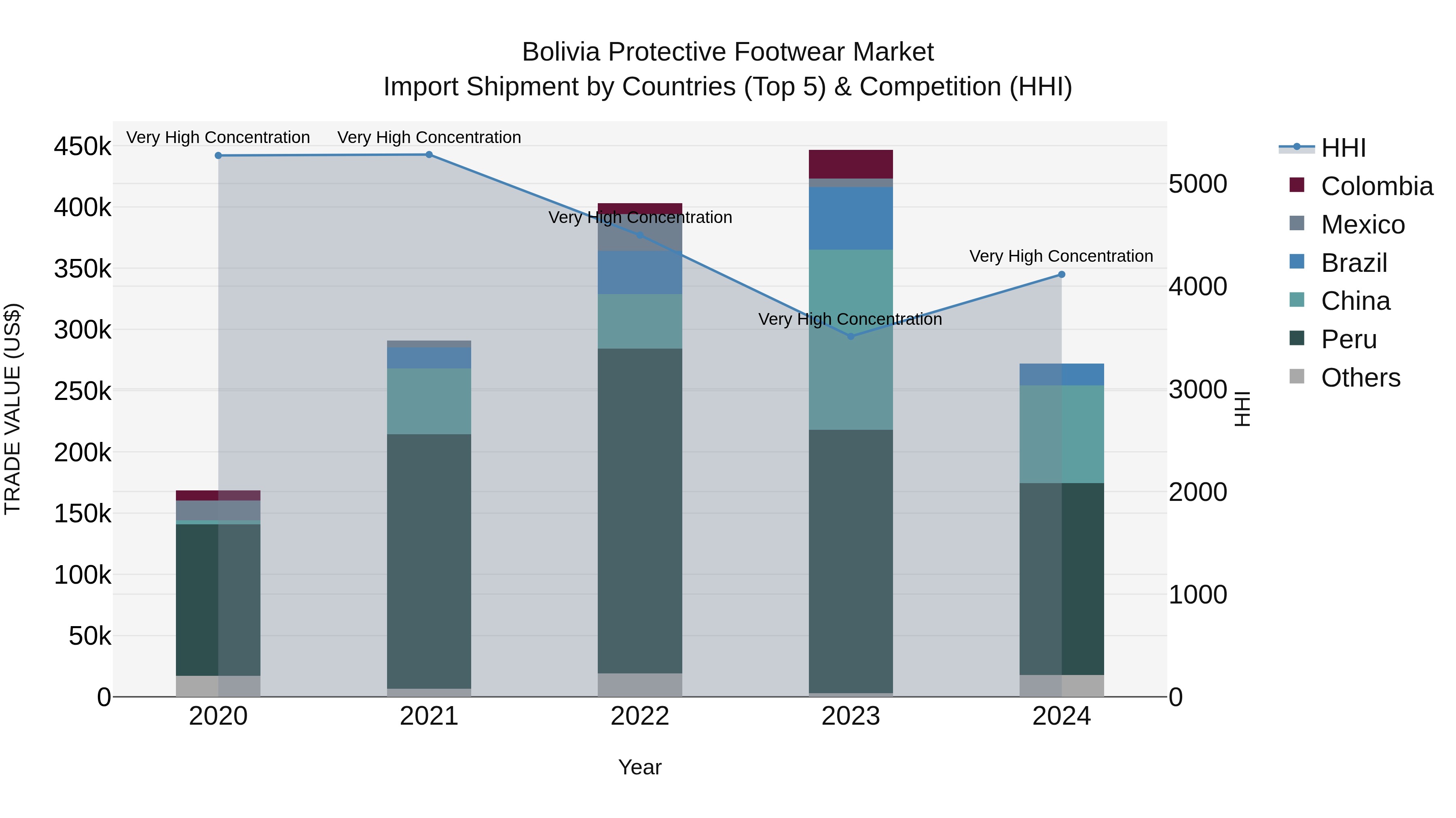 Bolivia Protective Footwear Market Top 5 Importing Countries and Market Competition (HHI) Analysis