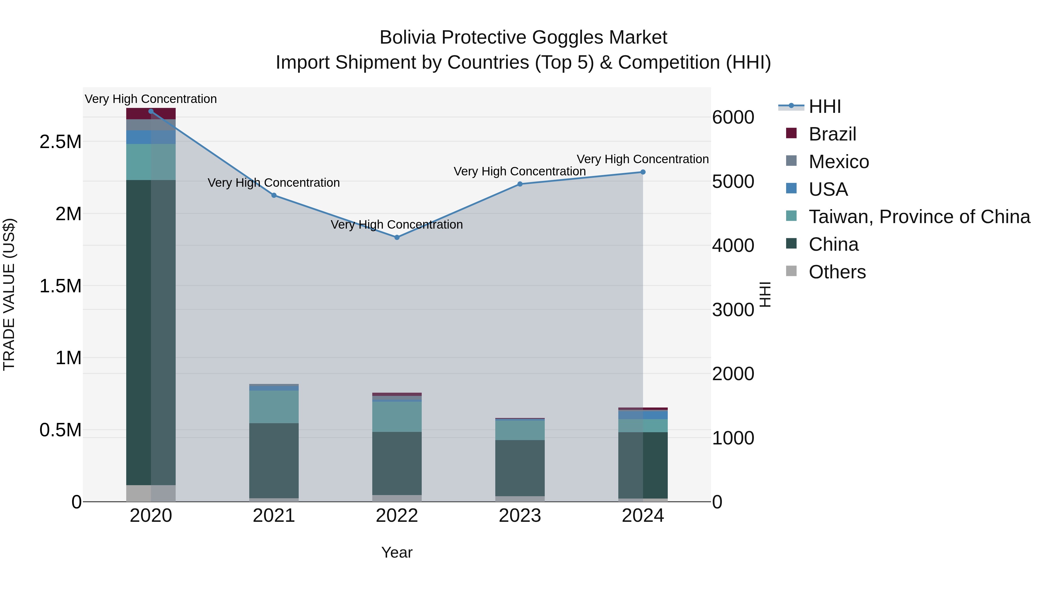 Bolivia Protective Goggles Market Top 5 Importing Countries and Market Competition (HHI) Analysis