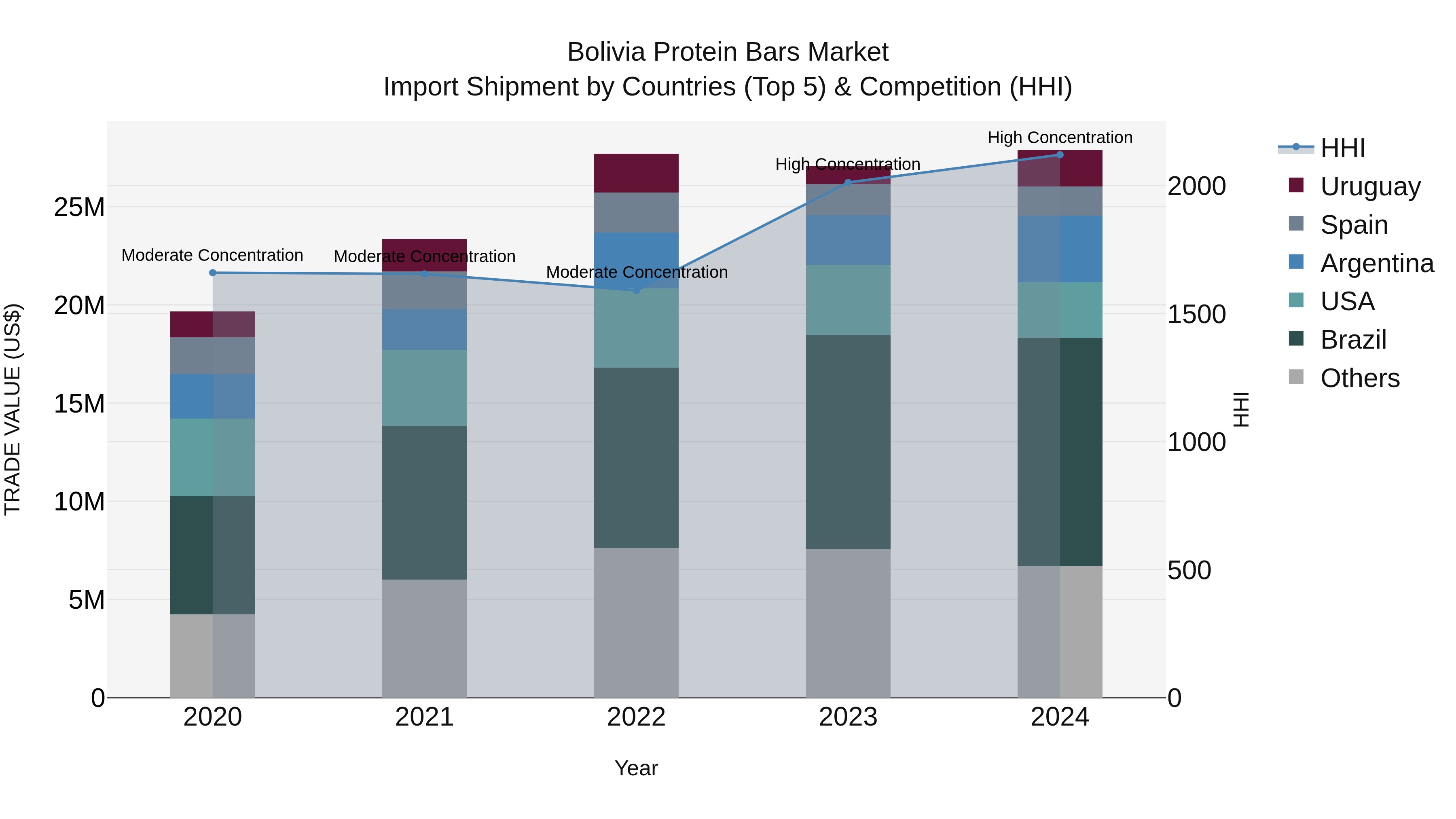 Bolivia Protein Bars Market Top 5 Importing Countries and Market Competition (HHI) Analysis