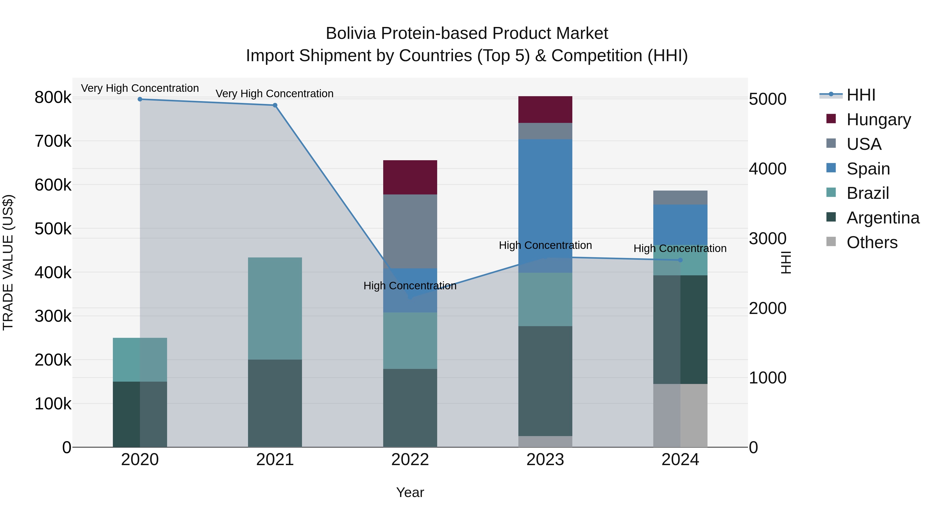 Bolivia Protein Based Product Market Top 5 Importing Countries and Market Competition (HHI) Analysis